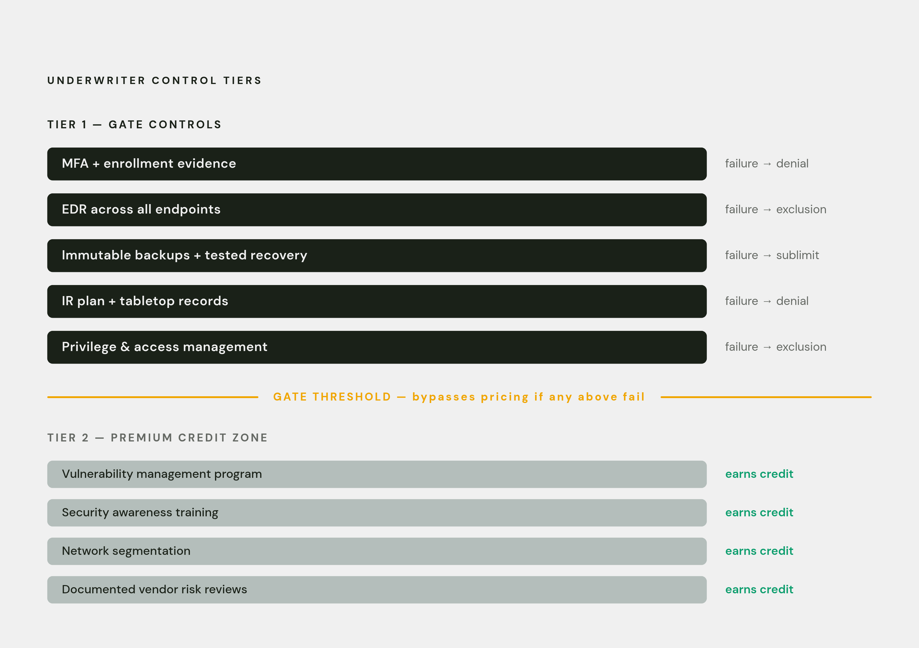 Diagram: Gate Controls vs. Credit Controls: Two Tiers That Don't Mix. Visualizes: Illustrate the two-tier structure underwriters use: Tier 1 'gate' controls (MFA with enrollment evidence, EDR across all endpoints, immutable backups with tested…