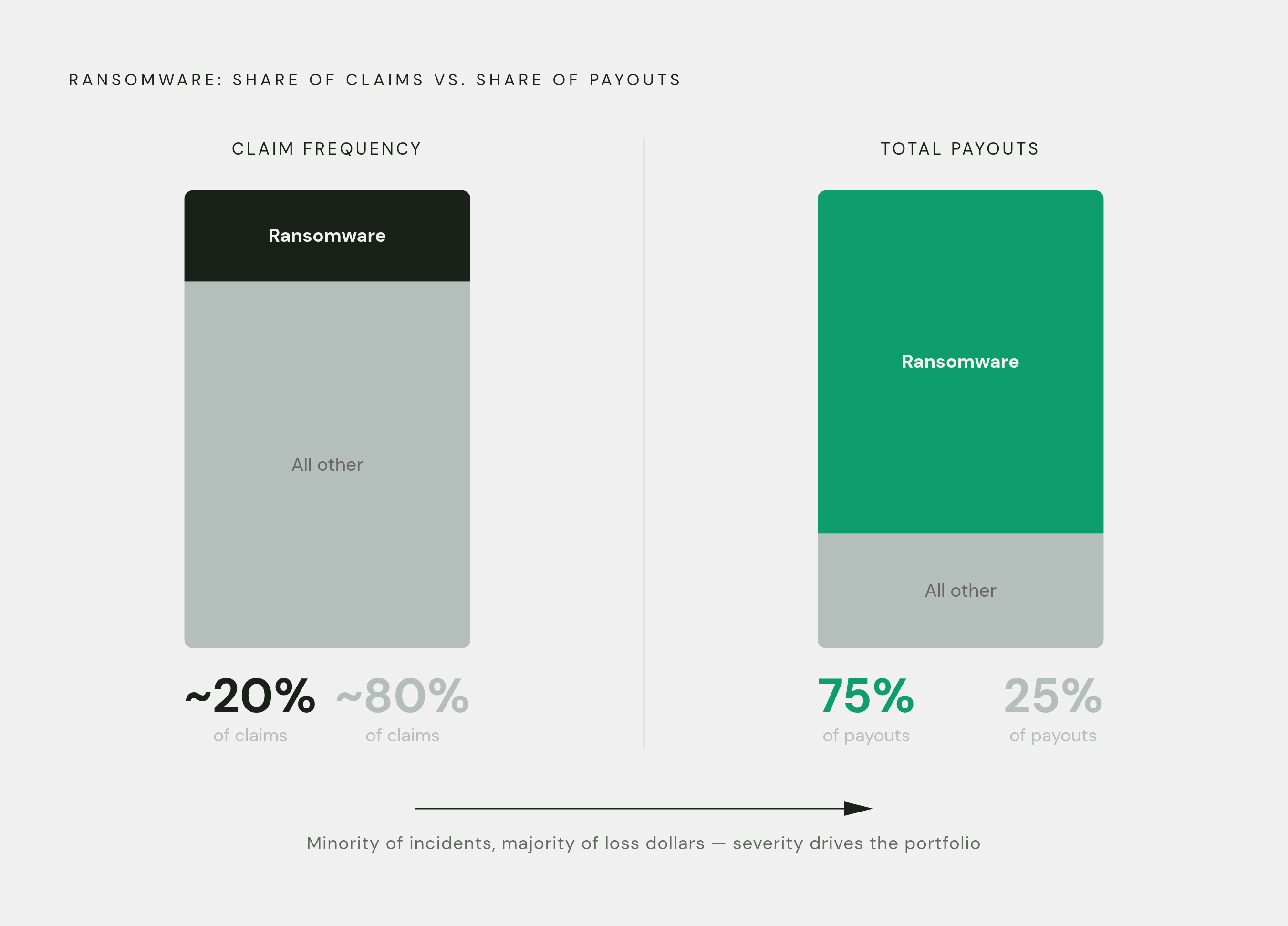 Diagram: Ransomware: Minority of Claims, Majority of Cost. Visualizes: Show the stark contrast between ransomware's share of claim count versus its share of total payouts.