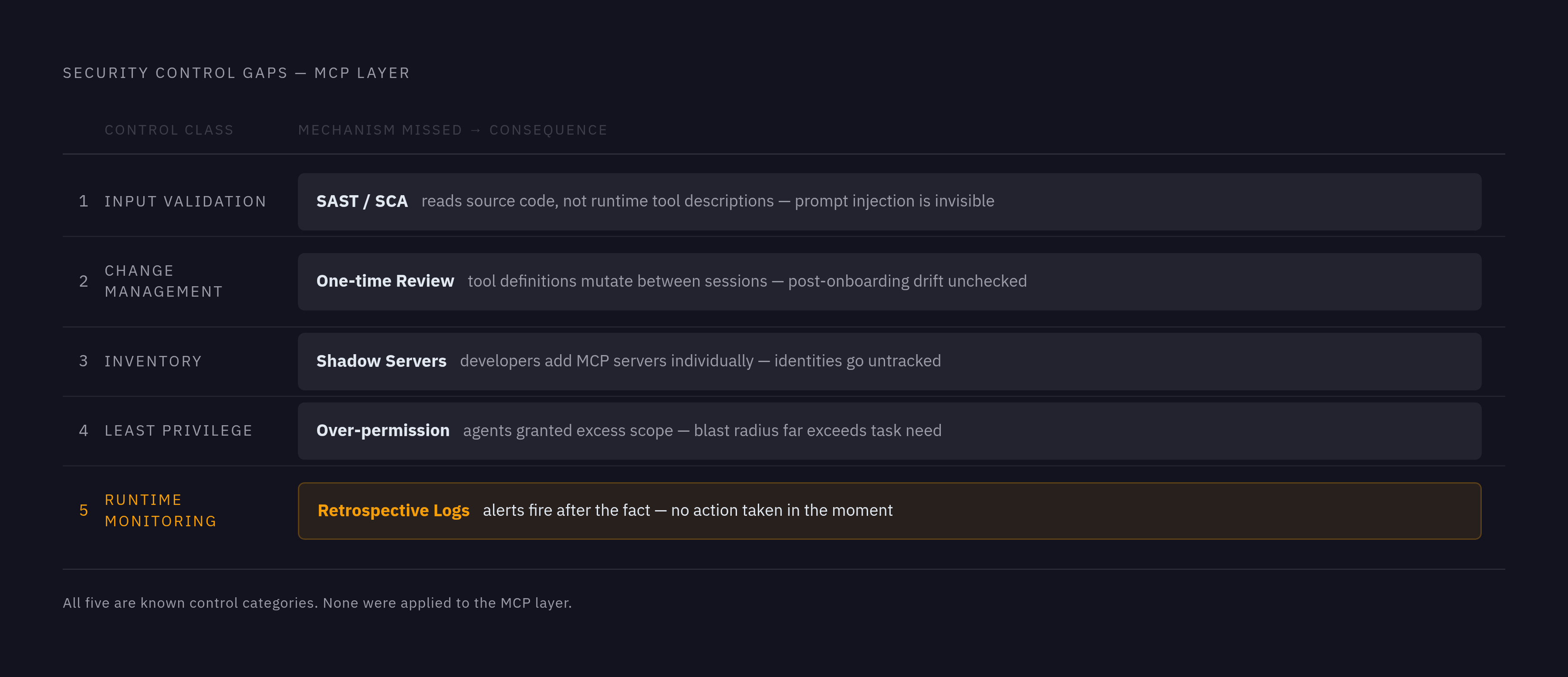 Diagram: The Five Security Gaps Standard Enterprise Controls Miss. Visualizes: Show the five distinct failure modes that cause standard enterprise security controls to miss MCP threats, presented as a ranked or stepped list with a one-line…