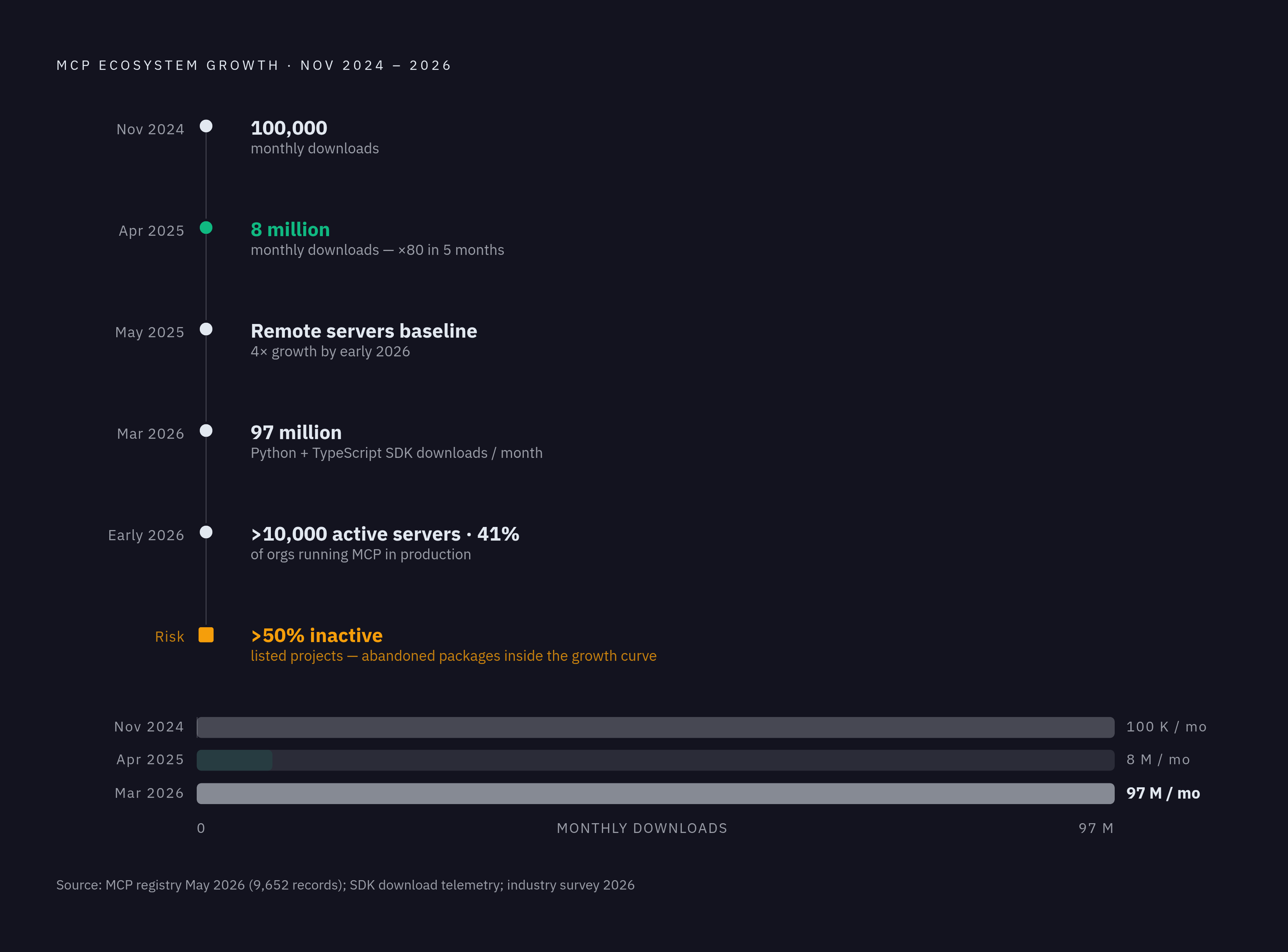 Diagram: MCP Ecosystem Growth: From 100K to 97M Monthly Downloads. Visualizes: Visualize the explosive growth trajectory of the MCP ecosystem across three key dimensions using a sparse timeline or stepped stat callout format.