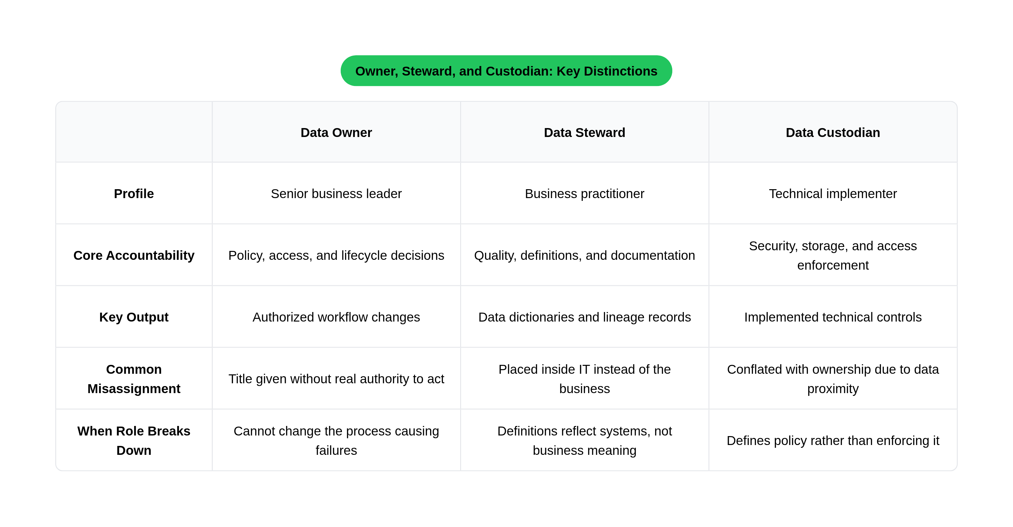 Owner, Steward, and Custodian: Key Distinctions