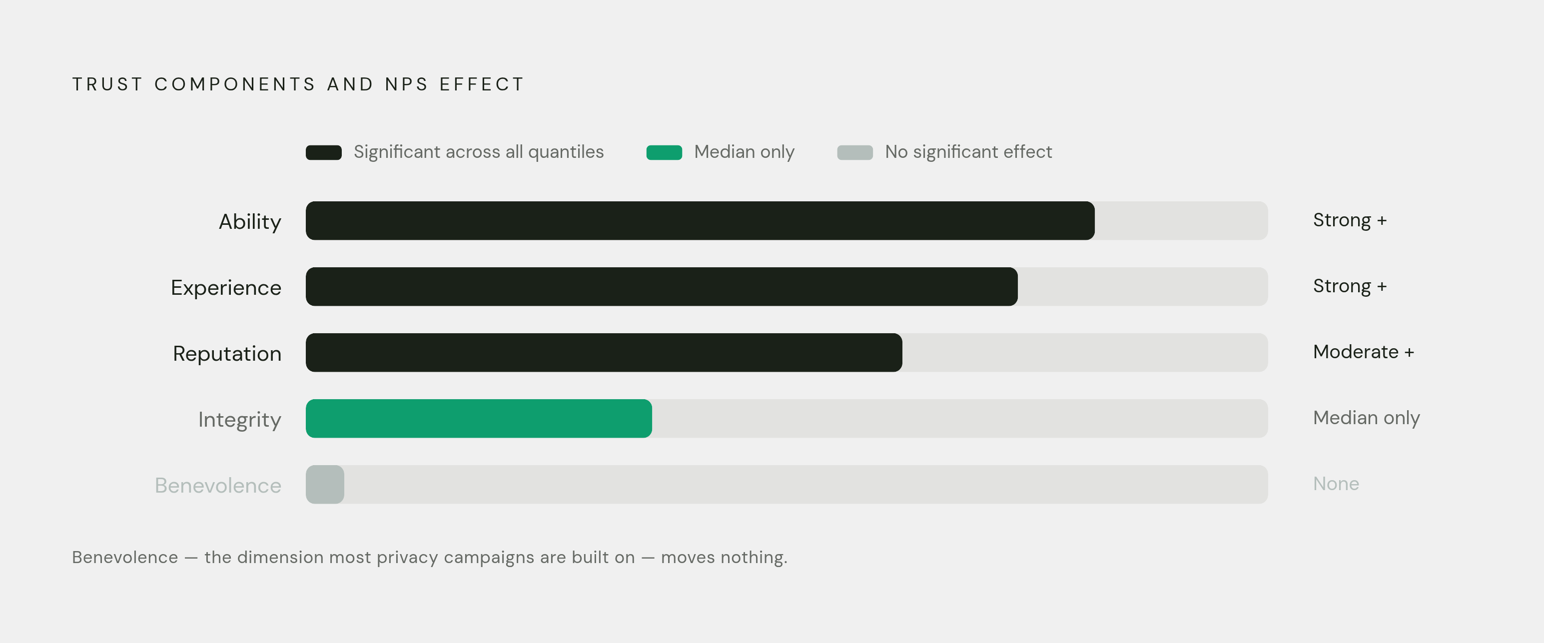 Diagram: Which Trust Dimensions Actually Move NPS. Visualizes: Show that trust has four named components, but only two consistently drive NPS.
