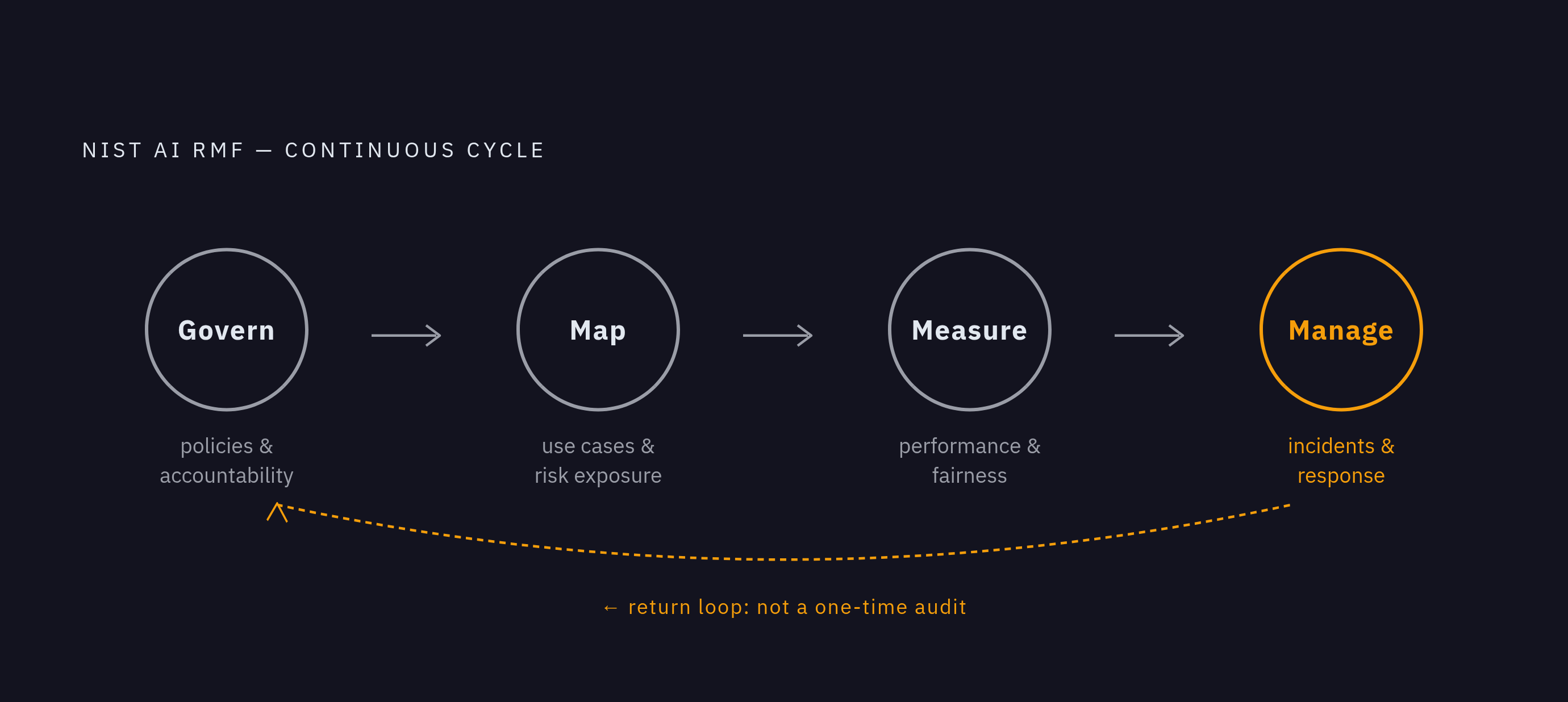 Diagram: The NIST AI RMF: Four Functions, One Continuous Loop. Visualizes: Visualize the four NIST AI Risk Management Framework functions as a continuous cycle, not a linear checklist.