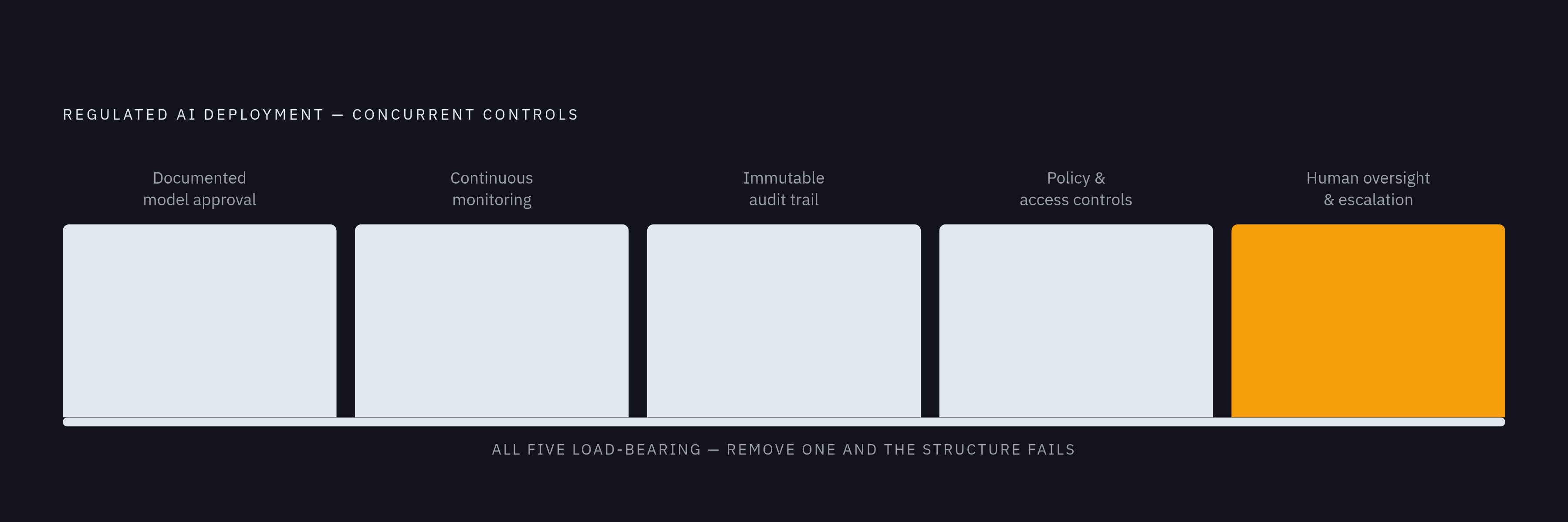 Diagram: Five Load-Bearing Controls: All Must Operate Simultaneously. Visualizes: Visualize five concurrent operational controls that a regulated AI deployment requires — not sequentially but all at once.