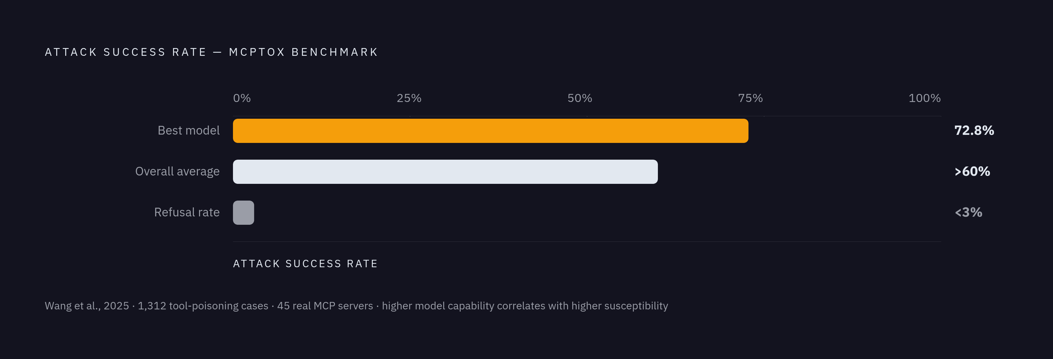 Diagram: Attack Success Rates Against More Capable Models. Visualizes: Show the MCPTox benchmark results (Wang et al., 2025) across 1,312 tool-poisoning test cases on 45 real MCP servers: overall attack success rate exceeded 60%, the…