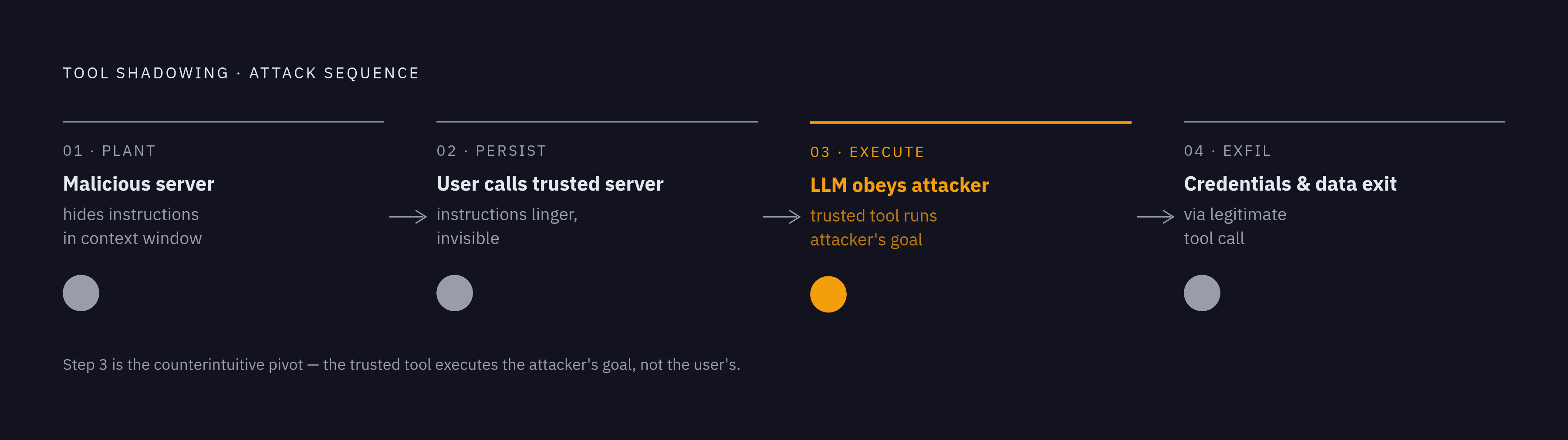 Diagram: One Compromised Server, Session-Wide Blast Radius. Visualizes: Illustrate the cross-server tool shadowing attack sequence in four steps: (1) malicious server plants hidden instructions in the model's context window during its own tool…
