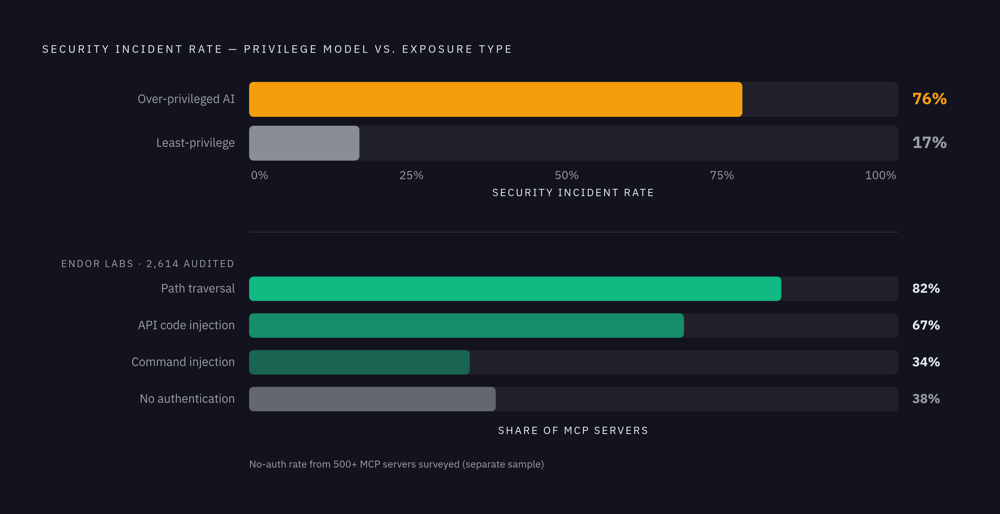 Diagram: Privilege by the Numbers: Governed vs. Ungoverned MCP. Visualizes: Display three concrete statistics that illustrate the real-world cost of ungoverned MCP schemas: organizations with over-privileged AI deployments see a 76% security…