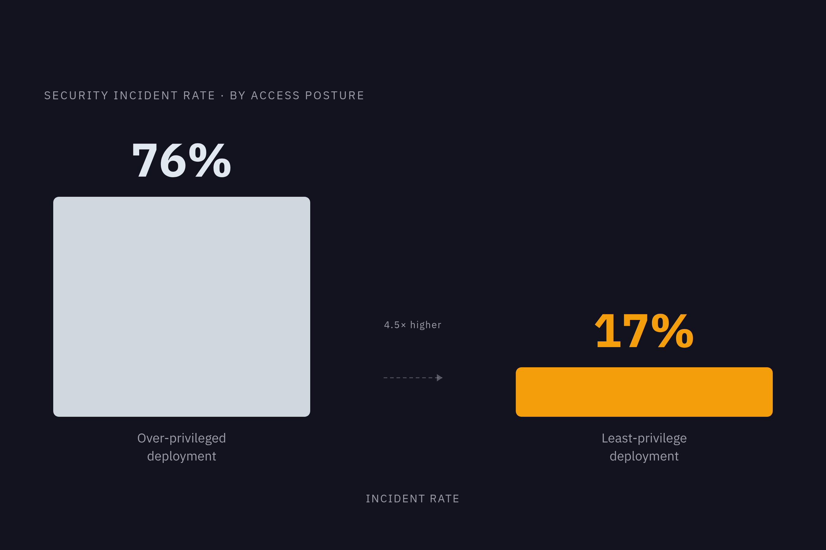 Diagram: Over-Privileged vs. Least-Privilege: The Incident Rate Gap. Visualizes: A stark magnitude contrast between two deployment postures: organizations running over-privileged AI deployments see a 76% security incident rate; organizations…