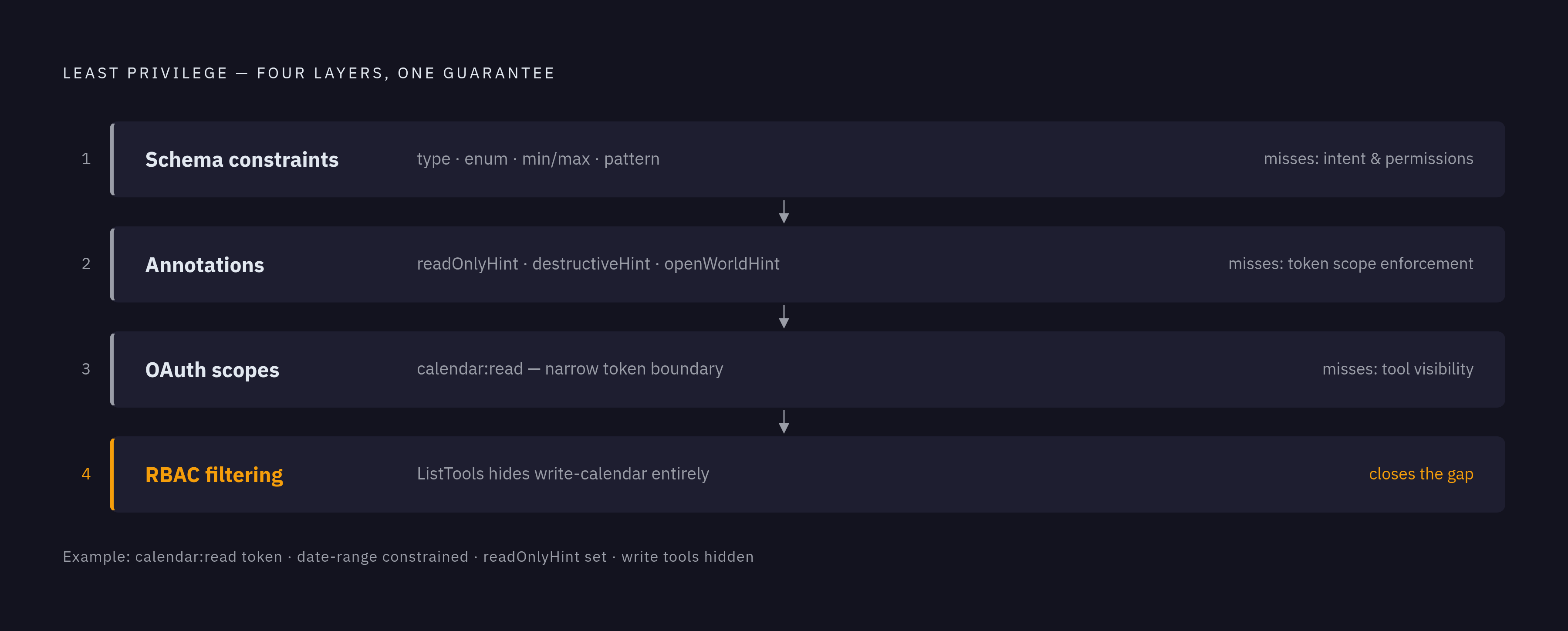 Diagram: Four Locks, One Door: How Least-Privilege Layers Interact. Visualizes: Visualize four distinct security layers that must all work together to enforce least privilege in MCP deployments: (1) Schema constraints — type declarations, enum…