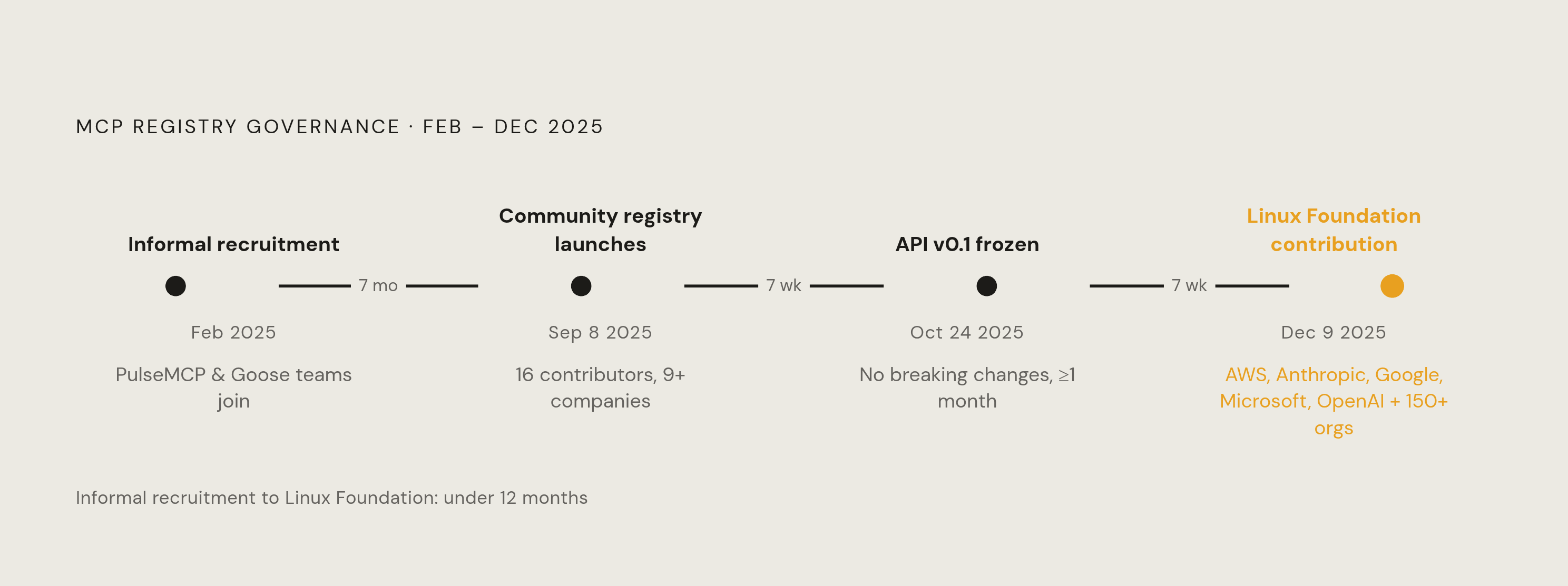 Diagram: From Grassroots Effort to Linux Foundation in Ten Months. Visualizes: Visualize the governance timeline of the MCP registry as a horizontal timeline with five labeled milestones: February 2025 (MCP maintainers David Soria Parra and Justin…