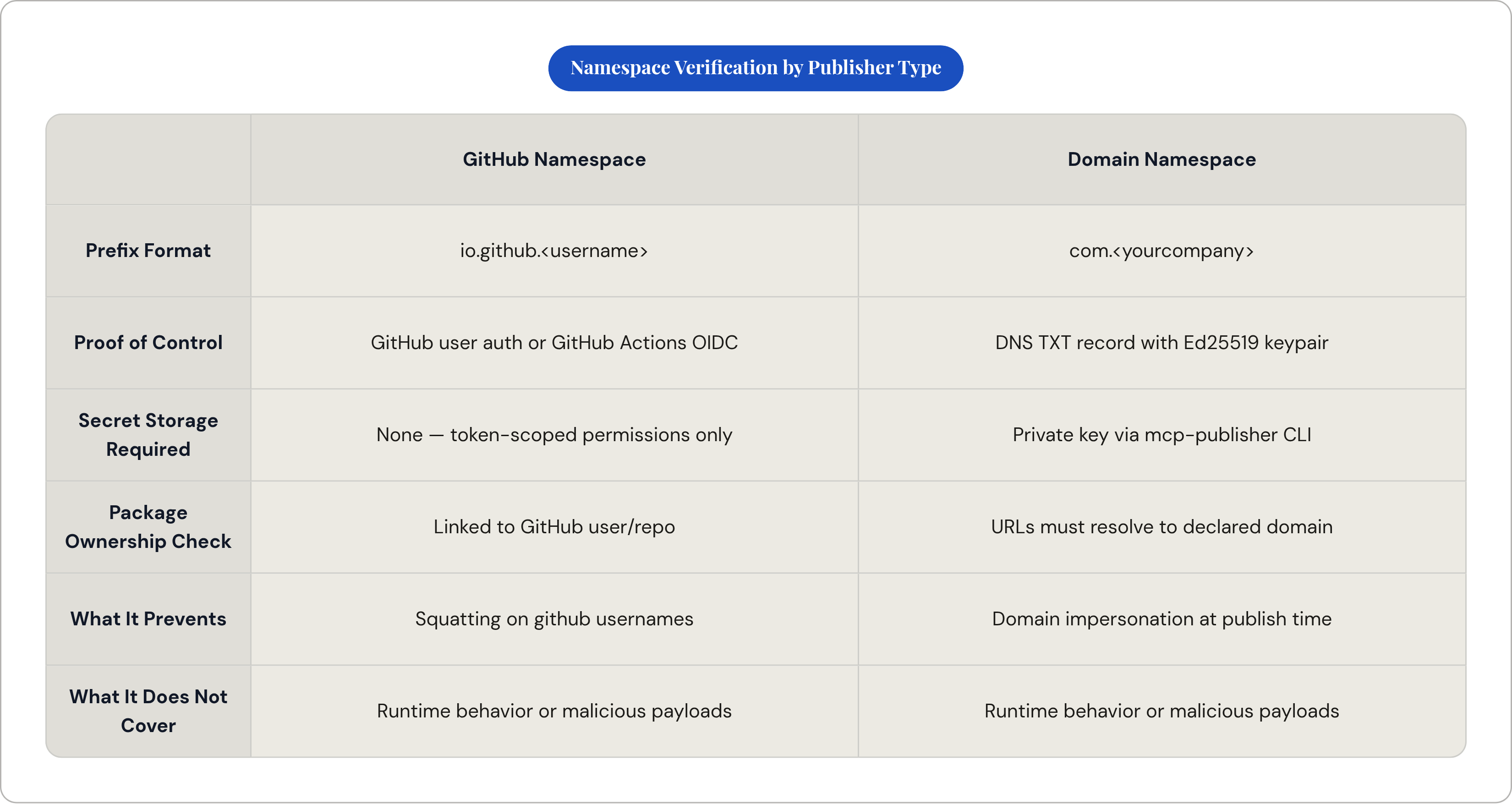 Table: Namespace Verification by Publisher Type. Compares Prefix Format, Proof of Control, Secret Storage Required, Package Ownership Check, and 2 more by GitHub Namespace and Domain Namespace.