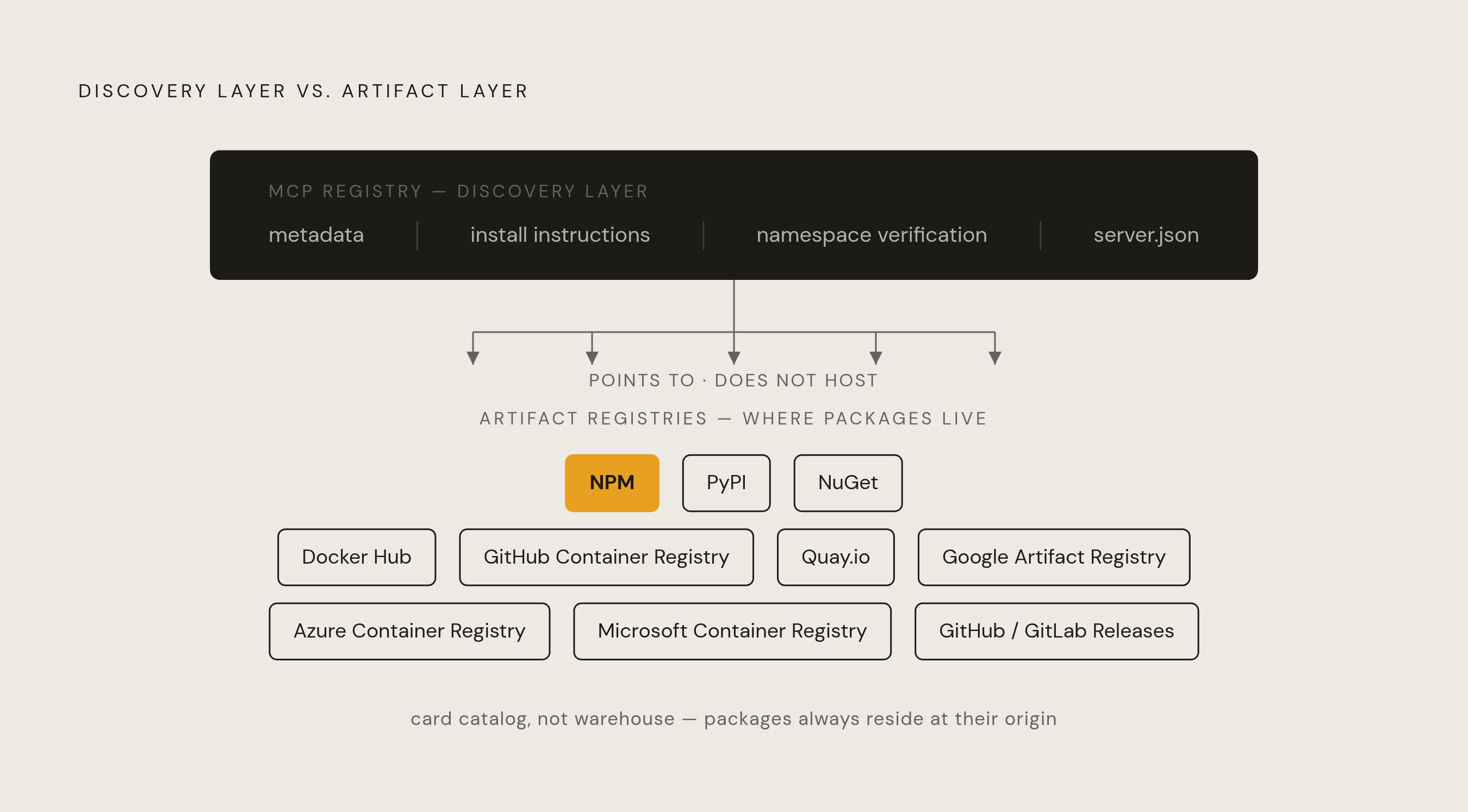 Diagram: What the Registry Stores vs. Where Artifacts Actually Live. Visualizes: Visualize the registry's meta-registry architecture as a two-level flow: the top level is the MCP registry (stores metadata, installation instructions, namespace…