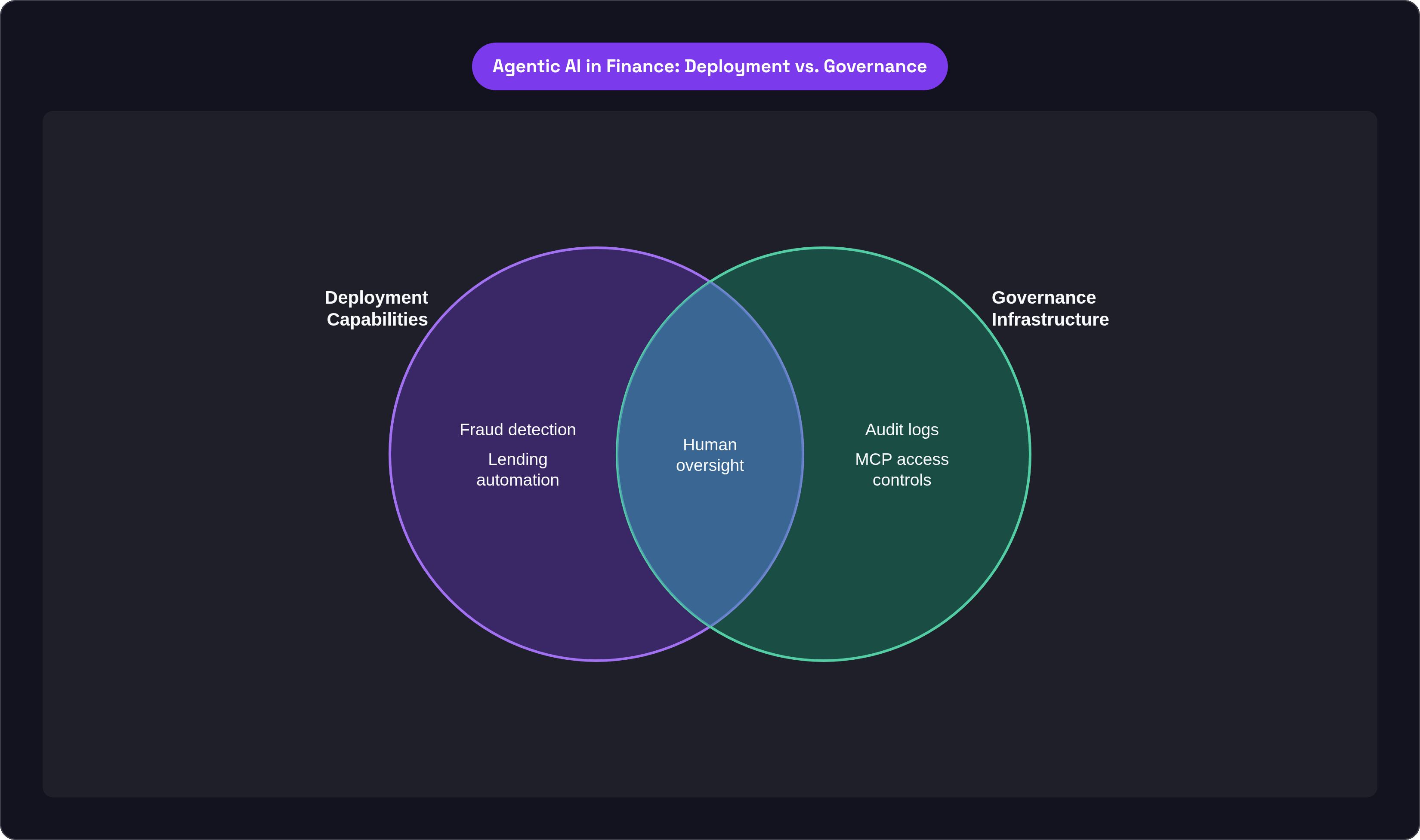 Venn diagram: Agentic AI in Finance: Deployment vs. Governance. Compares Deployment Capabilities and Governance Infrastructure; overlap: Scalable Production.