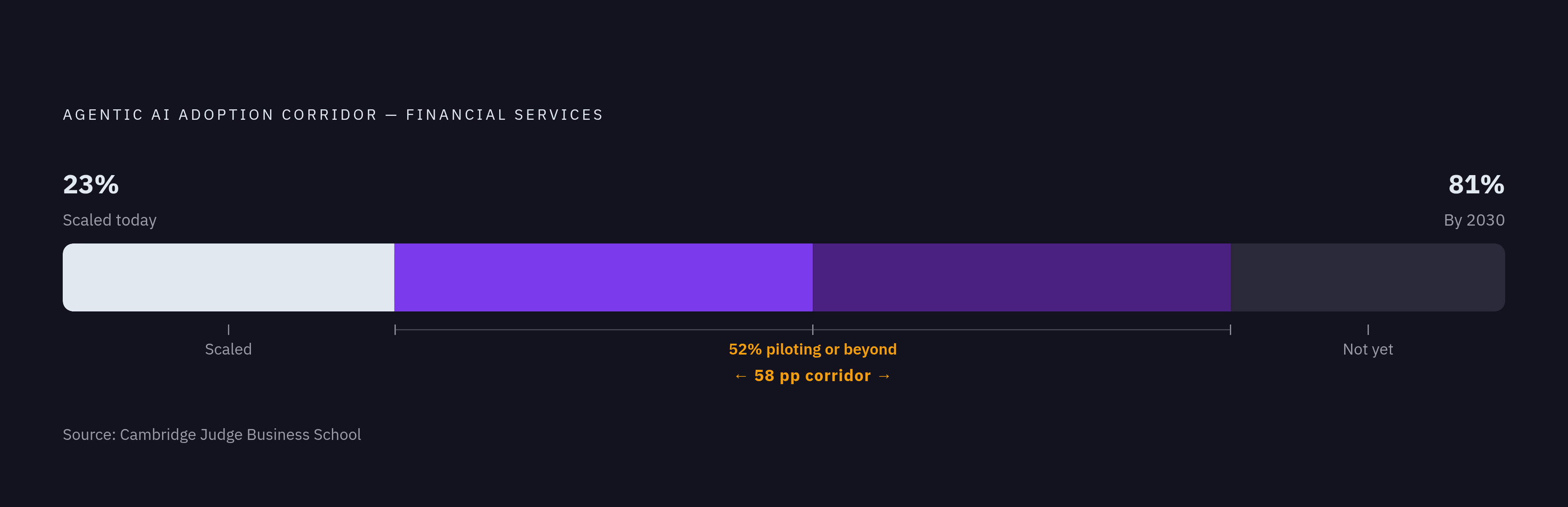 Diagram: The Deployment Gap: Where Banks Stand Today vs. 2030. Visualizes: Visualize the adoption corridor that defines the current agentic AI moment in financial services.