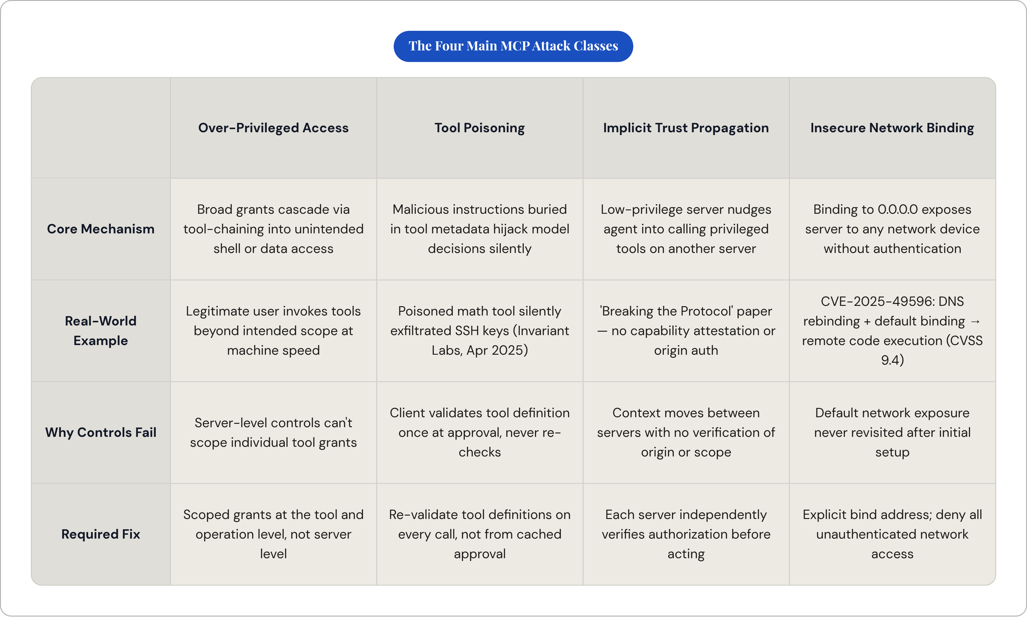 Table: The Four Main MCP Attack Classes. Compares Core Mechanism, Real-World Example, Why Controls Fail and Required Fix by Over-Privileged Access, Tool Poisoning, Implicit Trust Propagation and Insecure Network Binding.