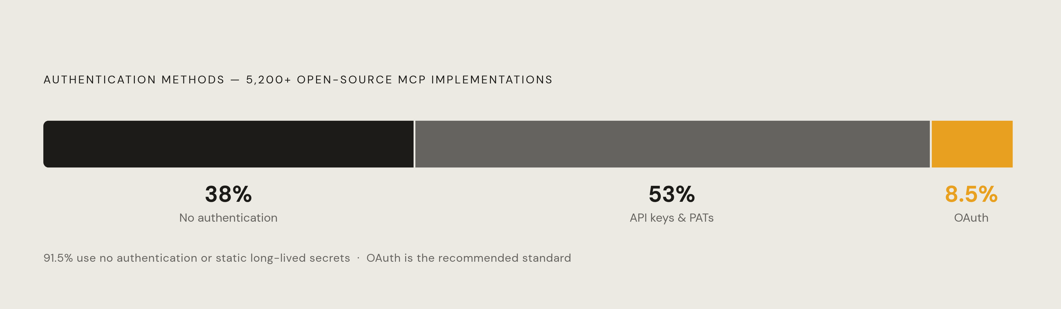 Diagram: The Authentication Gap: How MCP Servers Actually Authenticate. Visualizes: Show the breakdown of authentication methods across 5,200+ open-source MCP implementations.