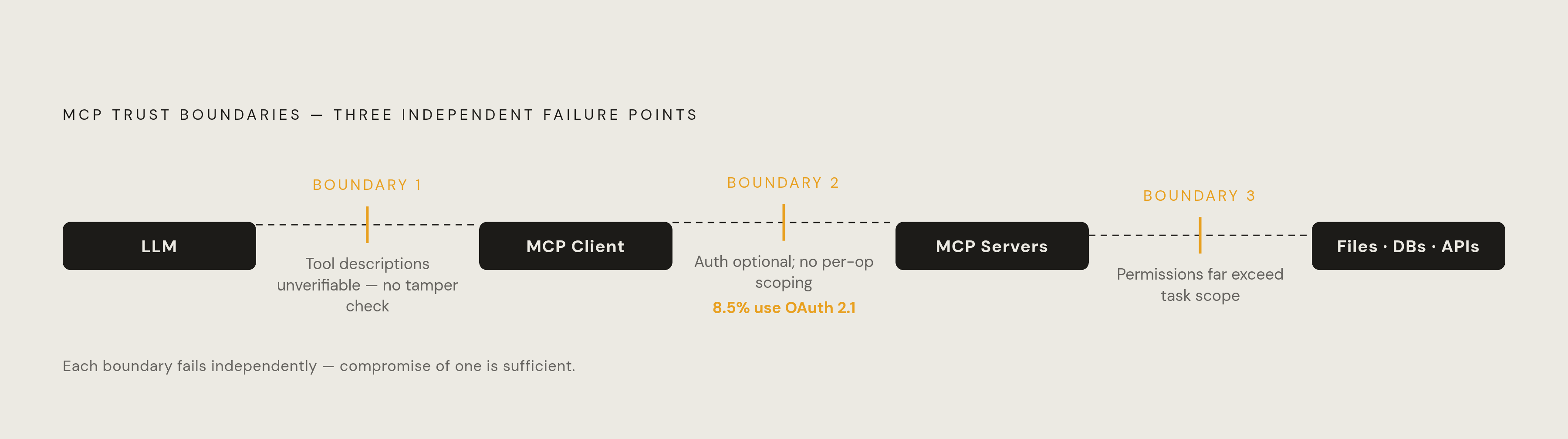 Diagram: MCP's Three Exploitable Trust Boundaries. Visualizes: Visualize three sequential trust boundaries in MCP's architecture as a left-to-right flow with each boundary labeled and annotated with its key failure mode.