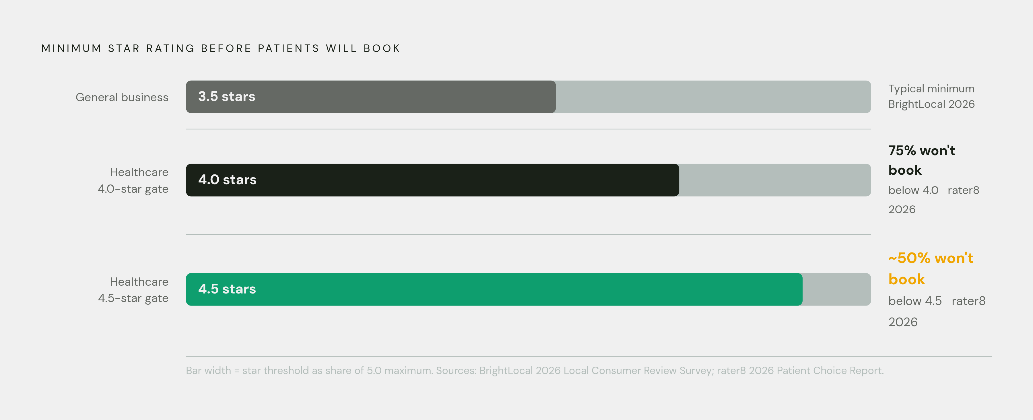 Diagram: The Trust Gate: Healthcare's Star-Rating Threshold. Visualizes: Show the hard cutoff thresholds patients apply before they will consider booking a provider.