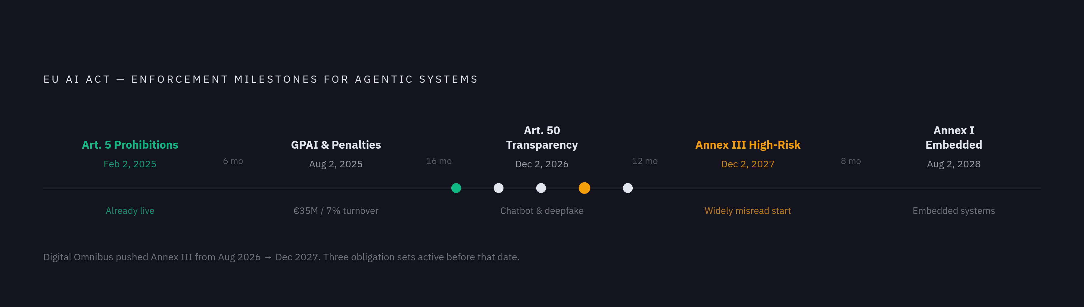 Diagram: The EU AI Act Enforcement Timeline for Agentic Systems. Visualizes: Show a linear timeline of the key enforcement dates under the EU AI Act as they apply to agentic deployments.