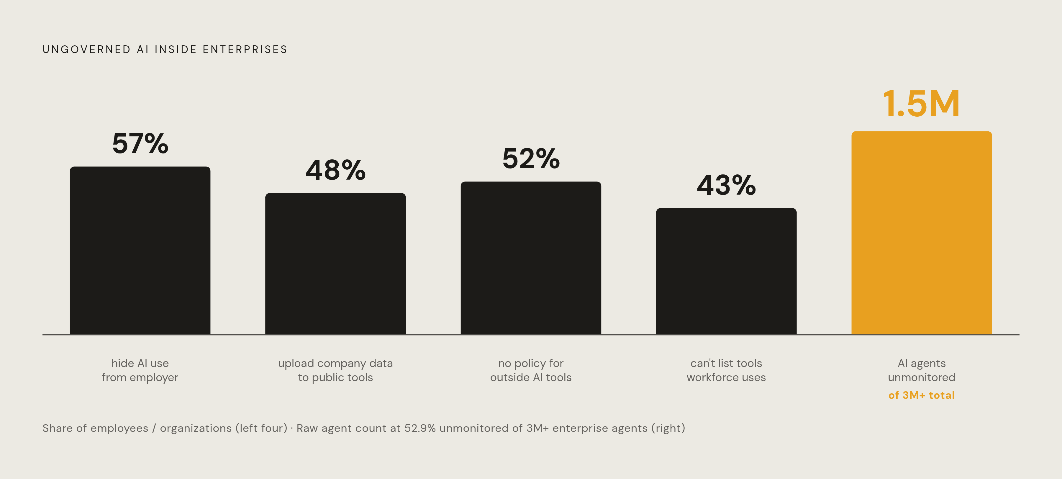 Diagram: The Shadow AI Exposure Gap. Visualizes: Visualize the scale of ungoverned AI inside enterprises using five concrete statistics from the article.
