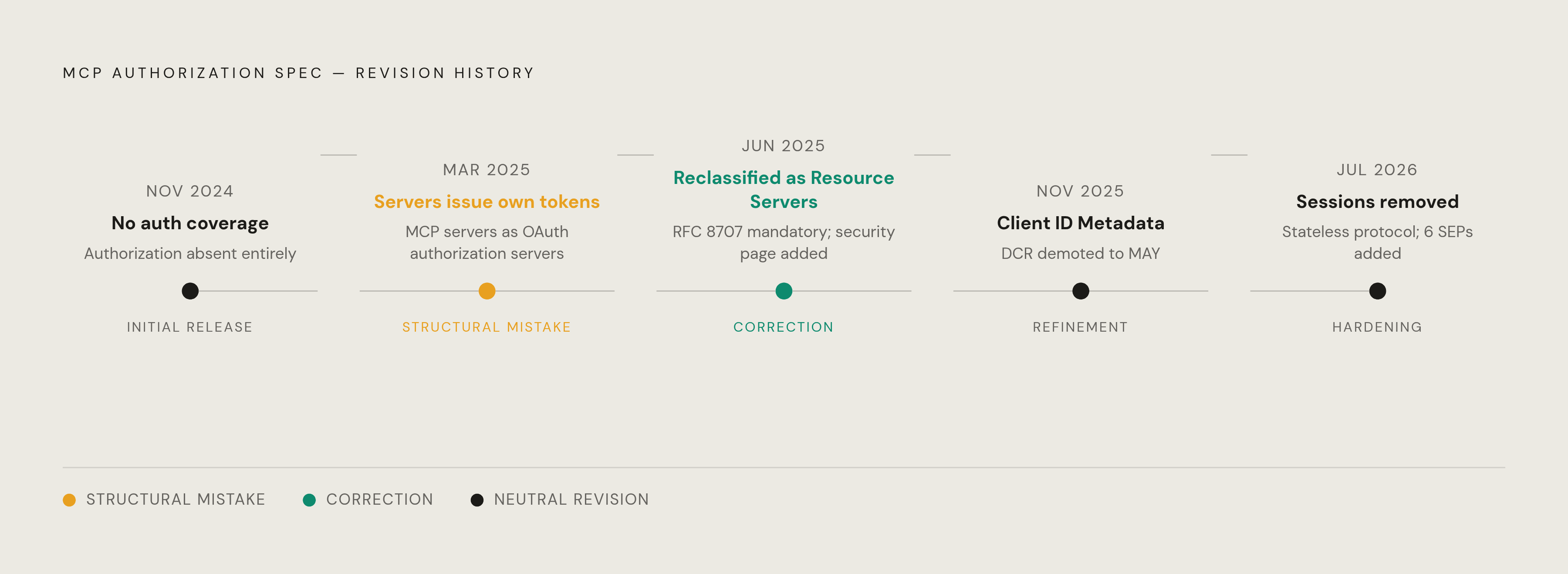 Diagram: MCP Authorization: Four Revisions, Four Structural Corrections. Visualizes: Show the evolution of the MCP authorization spec across four named revisions as a timeline, emphasizing that each version corrected a real structural mistake from…