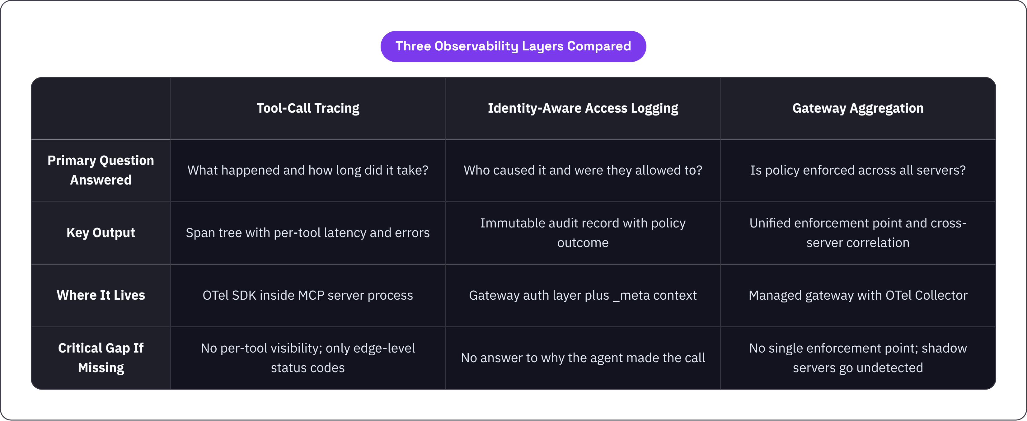 Table: Three Observability Layers Compared. Compares Primary Question Answered, Key Output, Where It Lives and Critical Gap If Missing by Tool-Call Tracing, Identity-Aware Access Logging and Gateway Aggregation.