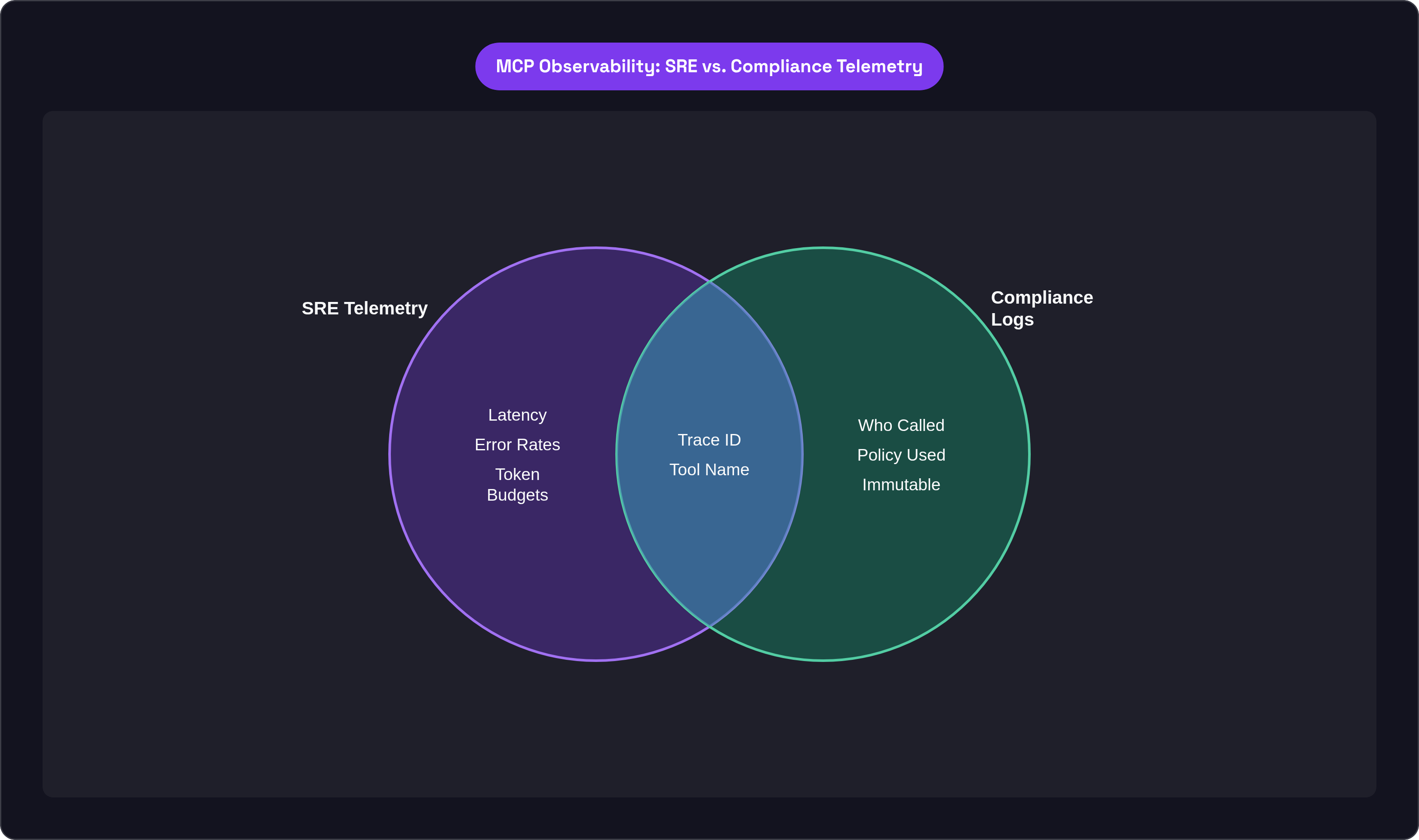 Venn diagram: MCP Observability: SRE vs. Compliance Telemetry. Compares SRE Telemetry and Compliance Logs; overlap: Shared.