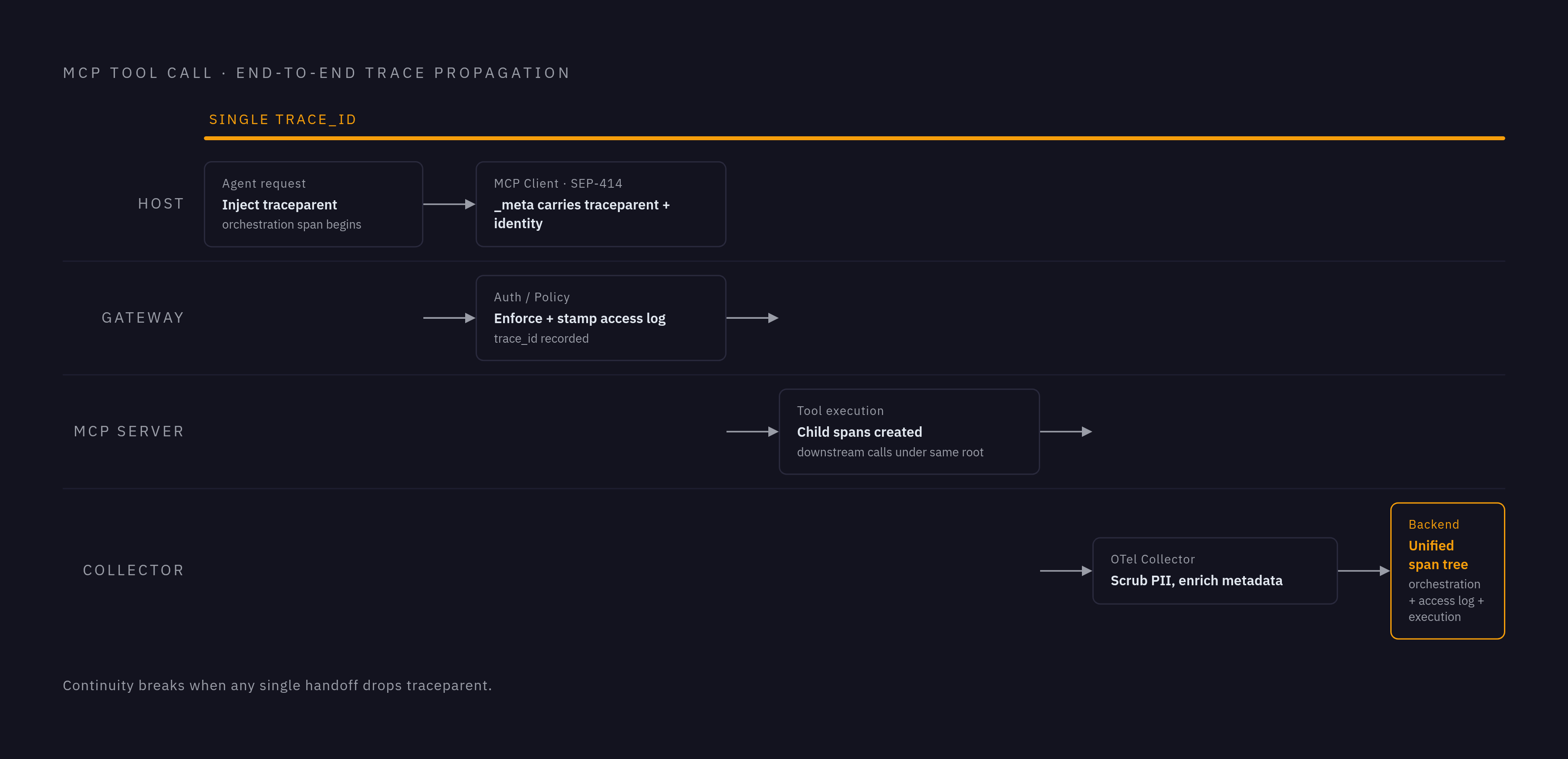Diagram: One Tool Call, Three Layers of Visibility. Visualizes: Show the end-to-end flow of a single MCP tool call through the three observability layers described in the article: (1) Host Application injects traceparent into agent request → (2)…