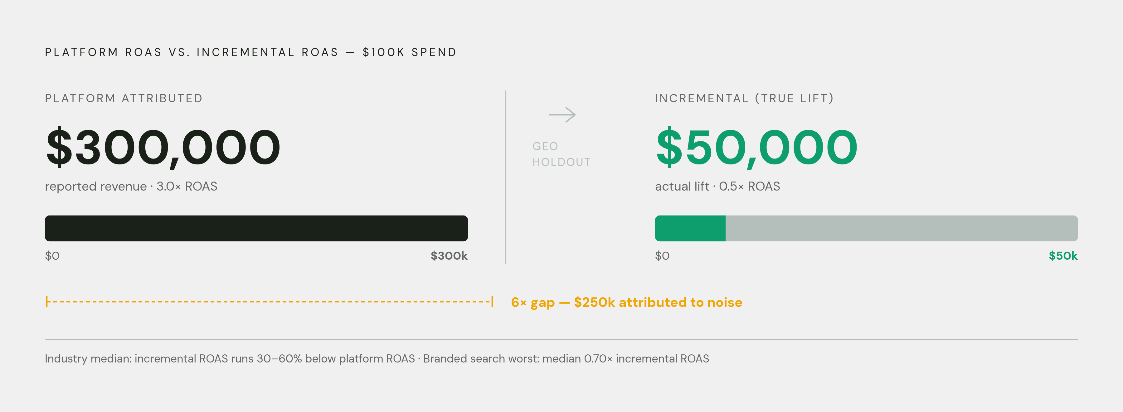 Diagram: Attribution vs. Incrementality: The Branded Search Gap. Visualizes: Illustrate a before/after or two-column contrast using a single concrete example: a brand spends $100,000 on Google Ads, platform attribution reports $300,000 in revenue…