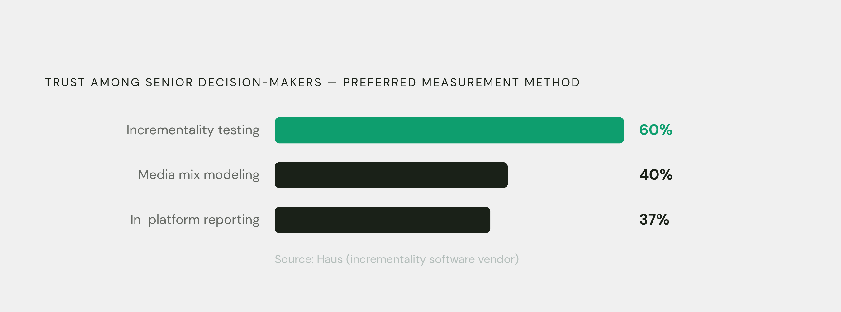 Diagram: The Trust Gap: How Measurement Methods Stack Up. Visualizes: Show a ranked comparison of three measurement approaches by the share of senior decision-makers who trust each most: independent incrementality testing at 60%, media mix modeling…