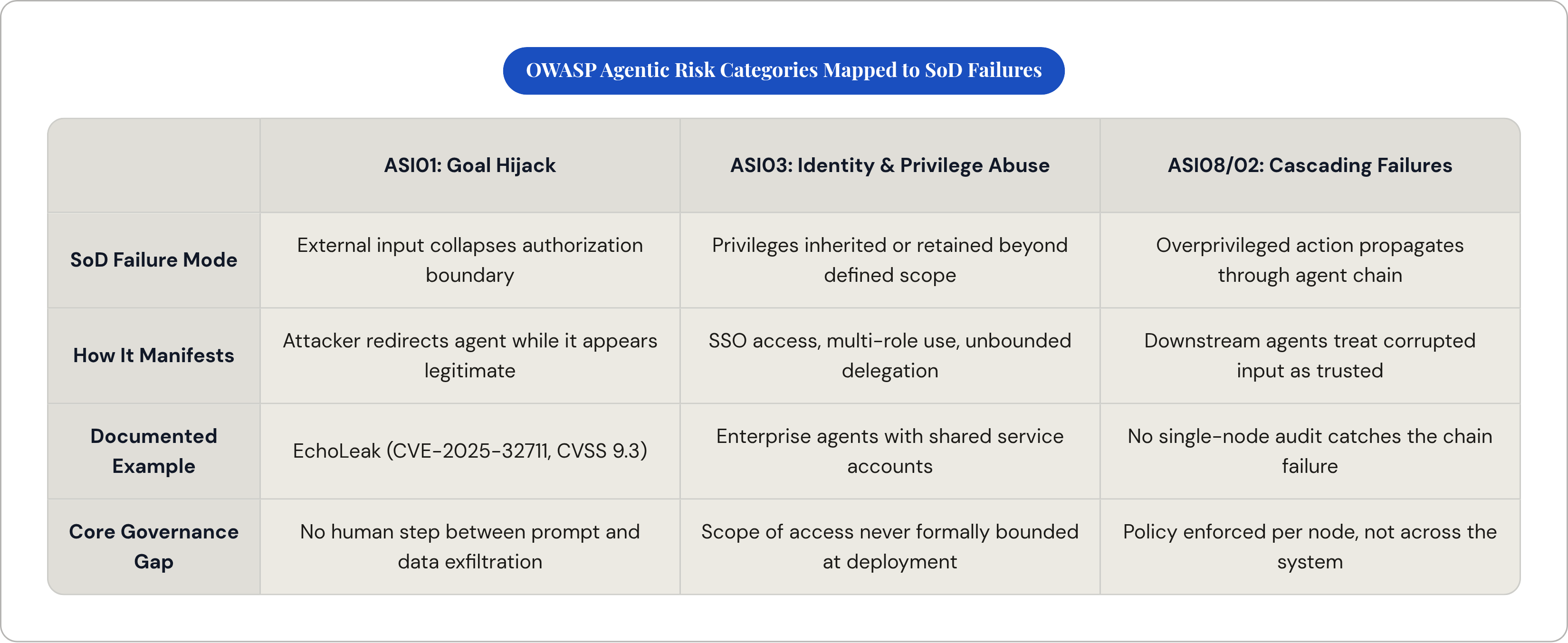 Table: OWASP Agentic Risk Categories Mapped to SoD Failures. Compares SoD Failure Mode, How It Manifests, Documented Example and Core Governance Gap by ASI01: Goal Hijack, ASI03: Identity & Privilege Abuse and ASI08/02: Cascading Failures.