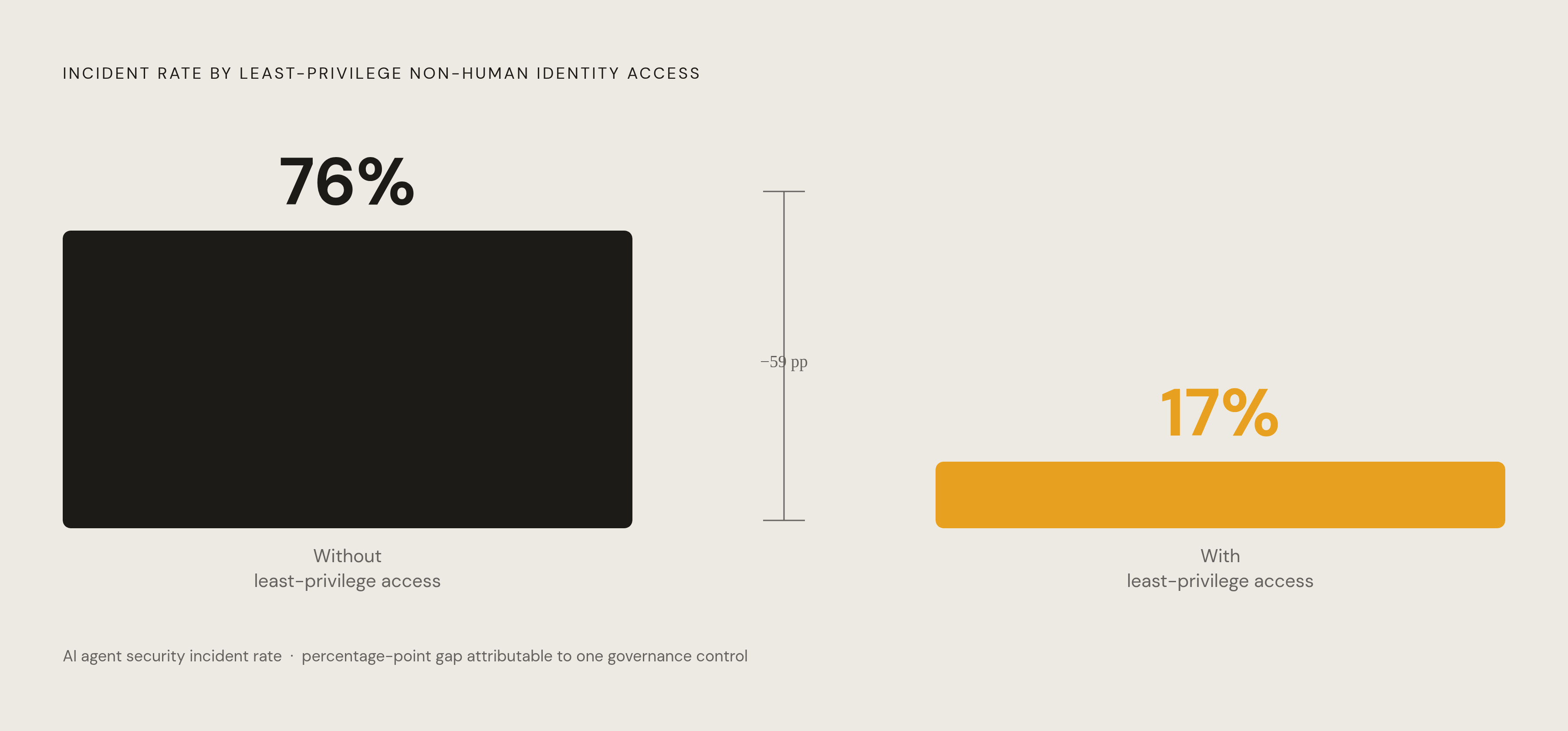 Diagram: Least Privilege Cuts Incident Rate by 59 Points. Visualizes: Show a stark before/after or two-bar magnitude contrast: organizations WITHOUT least-privilege non-human identity access report a 76% AI agent security incident rate…
