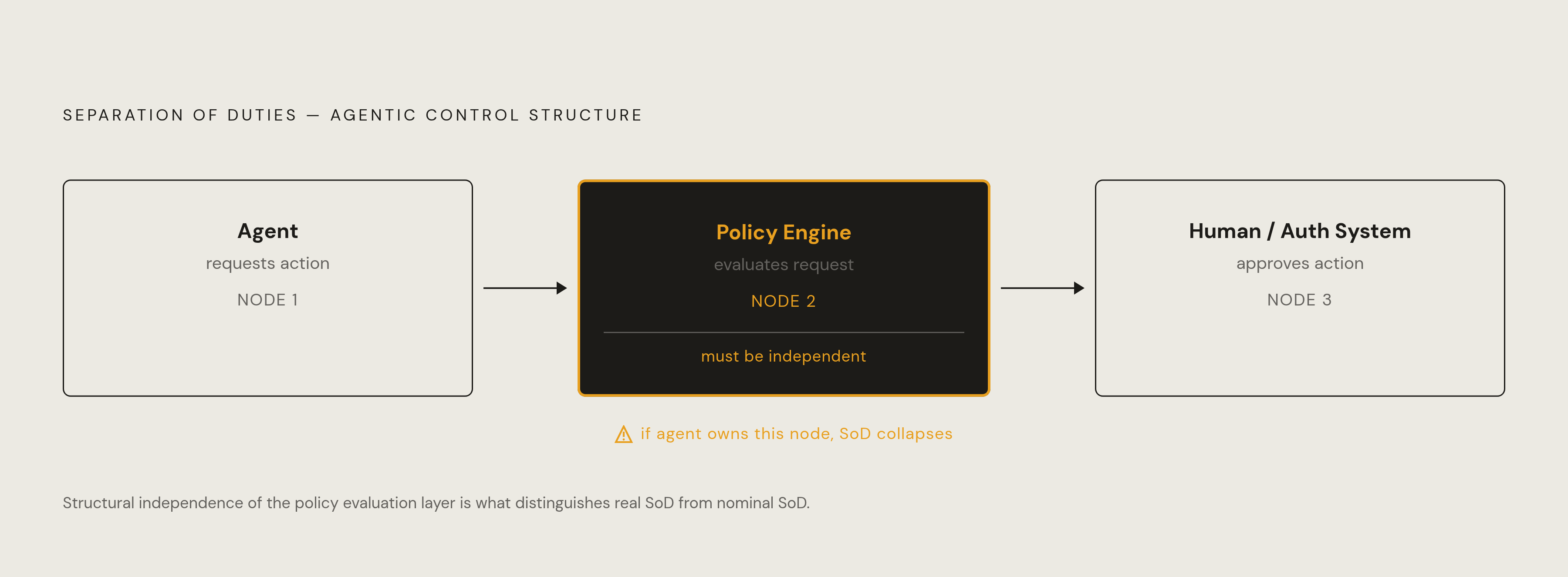 Diagram: Three-Party Separation at Every Approval Boundary. Visualizes: Illustrate the structural SoD requirement for agentic systems as a three-node flow or stepped diagram: (1) the Agent — requests an action; (2) the Policy Engine — evaluates the…