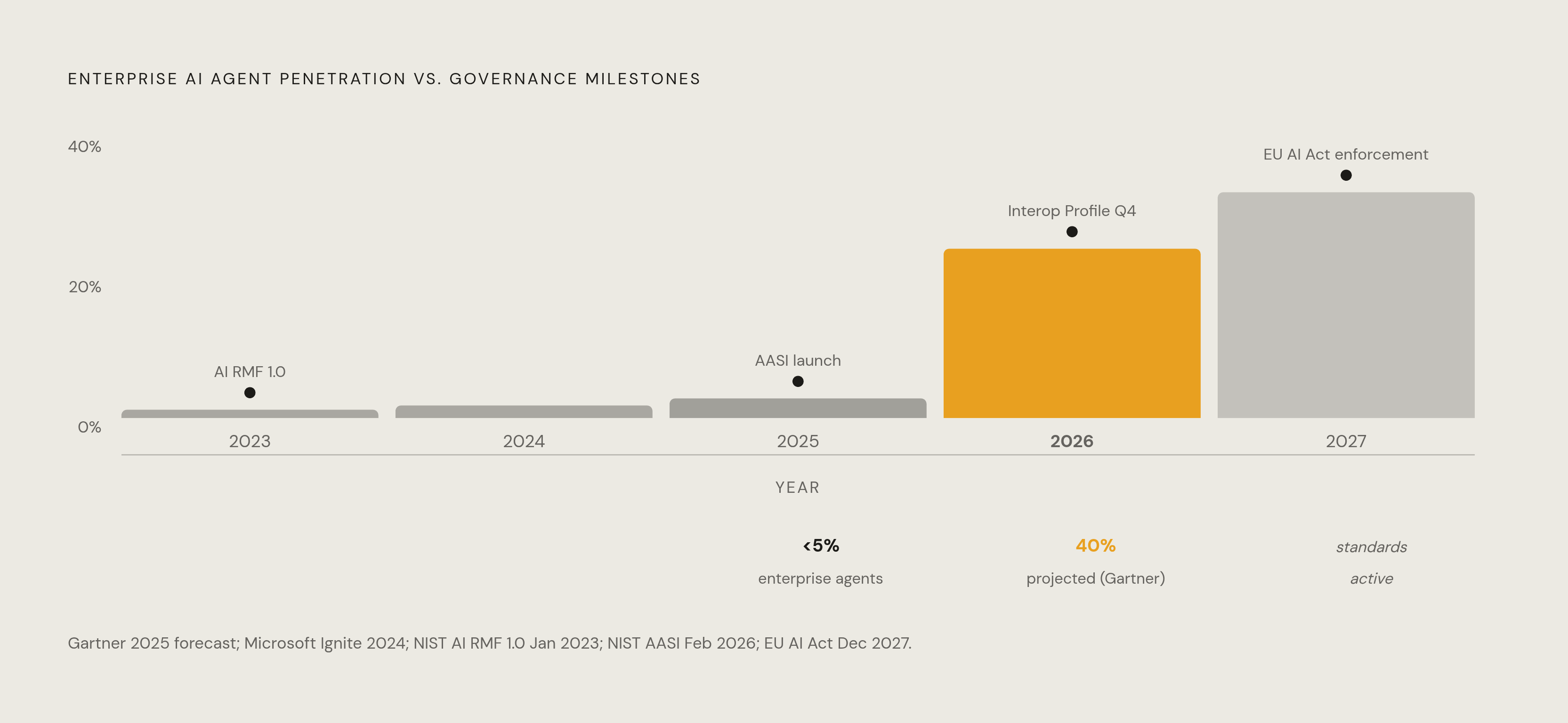 Diagram: Agentic Governance: A Deployment Cliff Approaching Two Deadlines. Visualizes: Visualize the accelerating pace of agentic deployment against two hard governance deadlines on a single timeline.