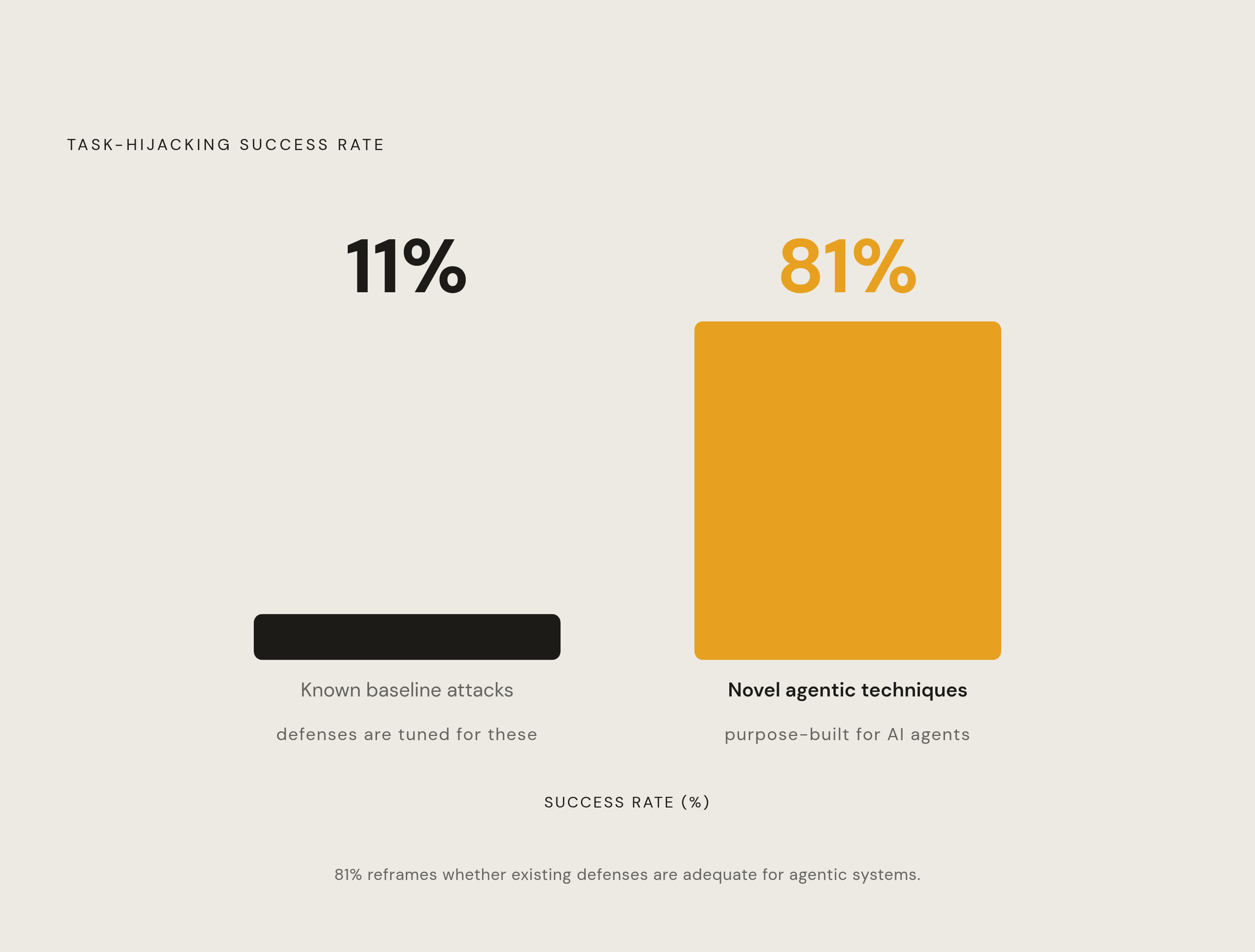 Diagram: Agentic Attack Success vs. Baseline: The 81% Gap. Visualizes: Show a stark magnitude contrast between two numbers: novel attack techniques built specifically for AI agents achieved an 81% task-hijacking success rate, while the best-known…