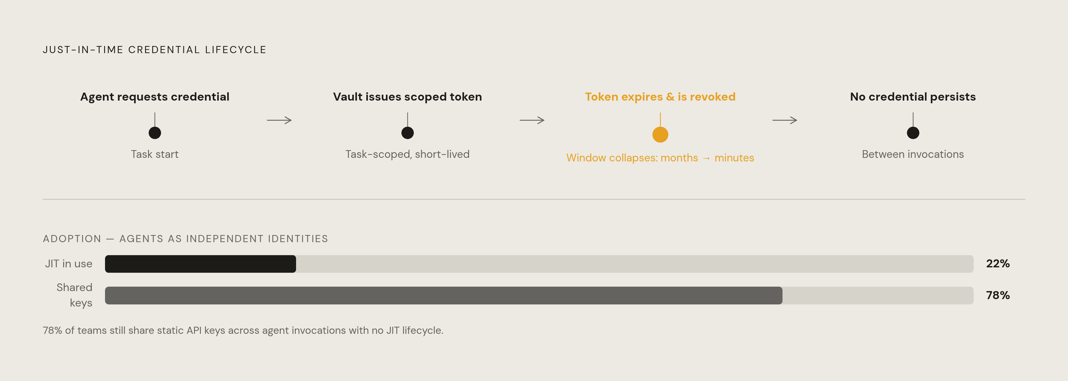 Diagram: Zero Standing Privilege: How Just-in-Time Access Works for Agents. Visualizes: Illustrate the four-step just-in-time credential lifecycle as a tight linear flow: (1) Agent requests credential from vault at task start → (2) Vault issues a…