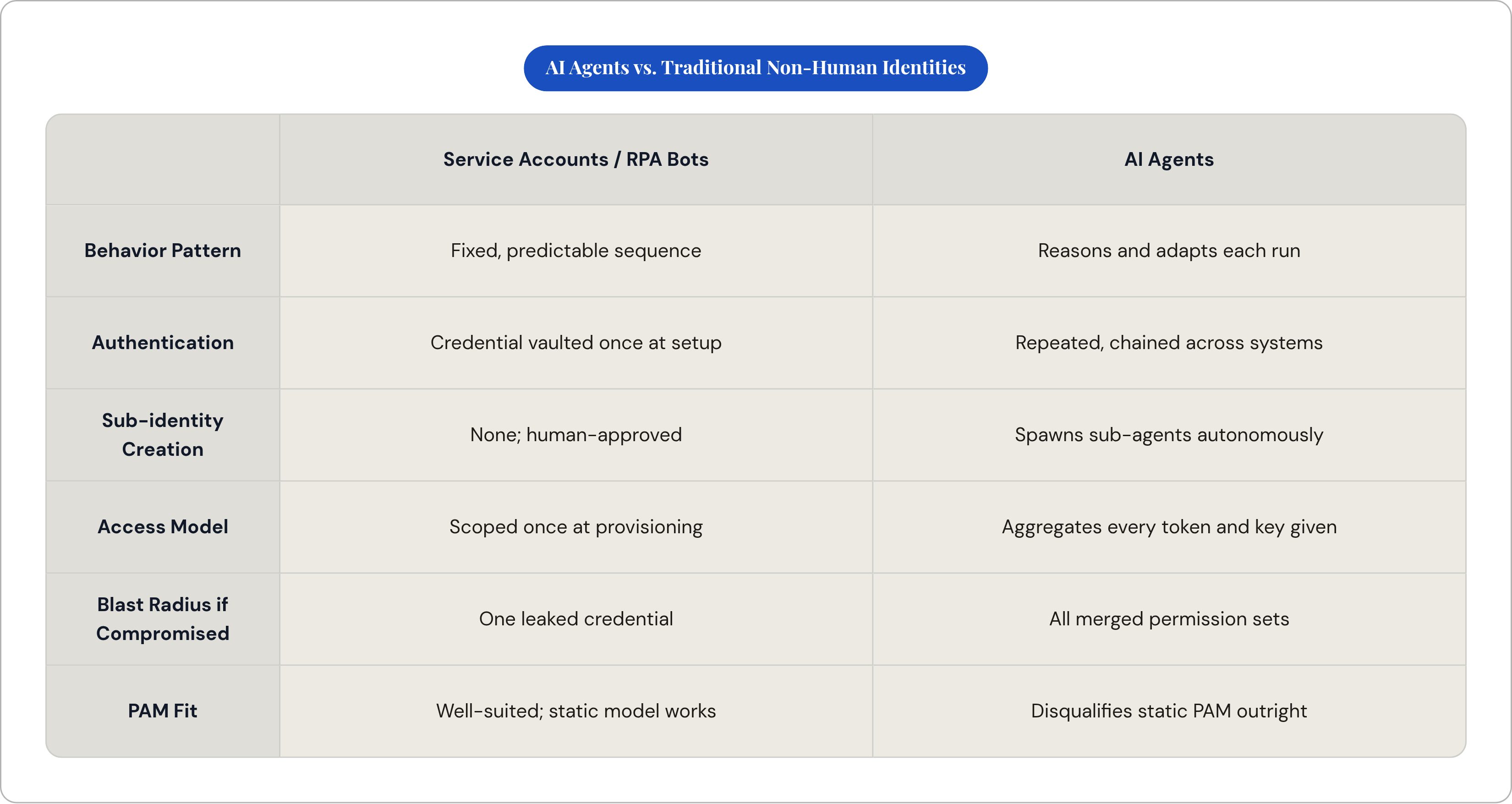 Table: AI Agents vs. Traditional Non-Human Identities. Compares Behavior Pattern, Authentication, Sub-identity Creation, Access Model, and 2 more by Service Accounts / RPA Bots and AI Agents.