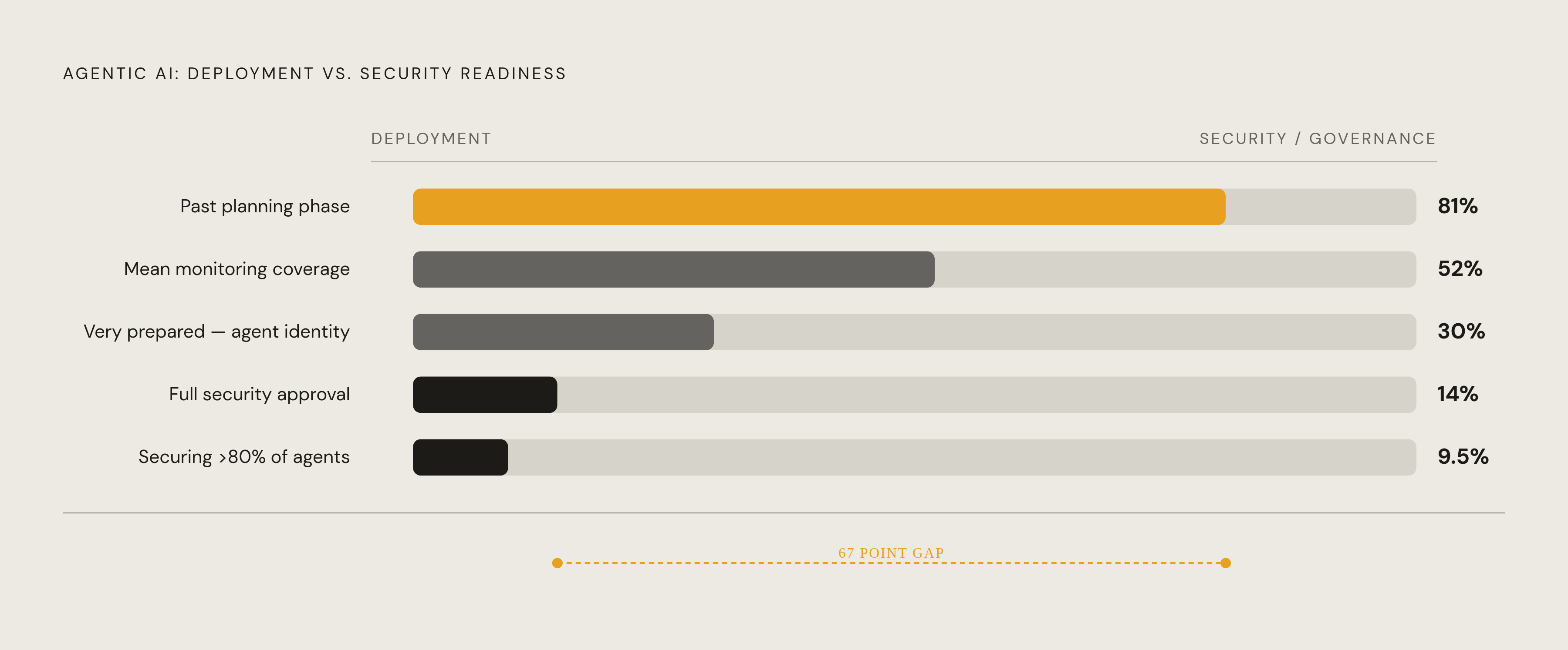 Diagram: Deployment Outpaced Security: The Agentic AI Readiness Gap. Visualizes: Visualize the stark contrast between agentic AI deployment momentum and security readiness using five concrete statistics from the article.