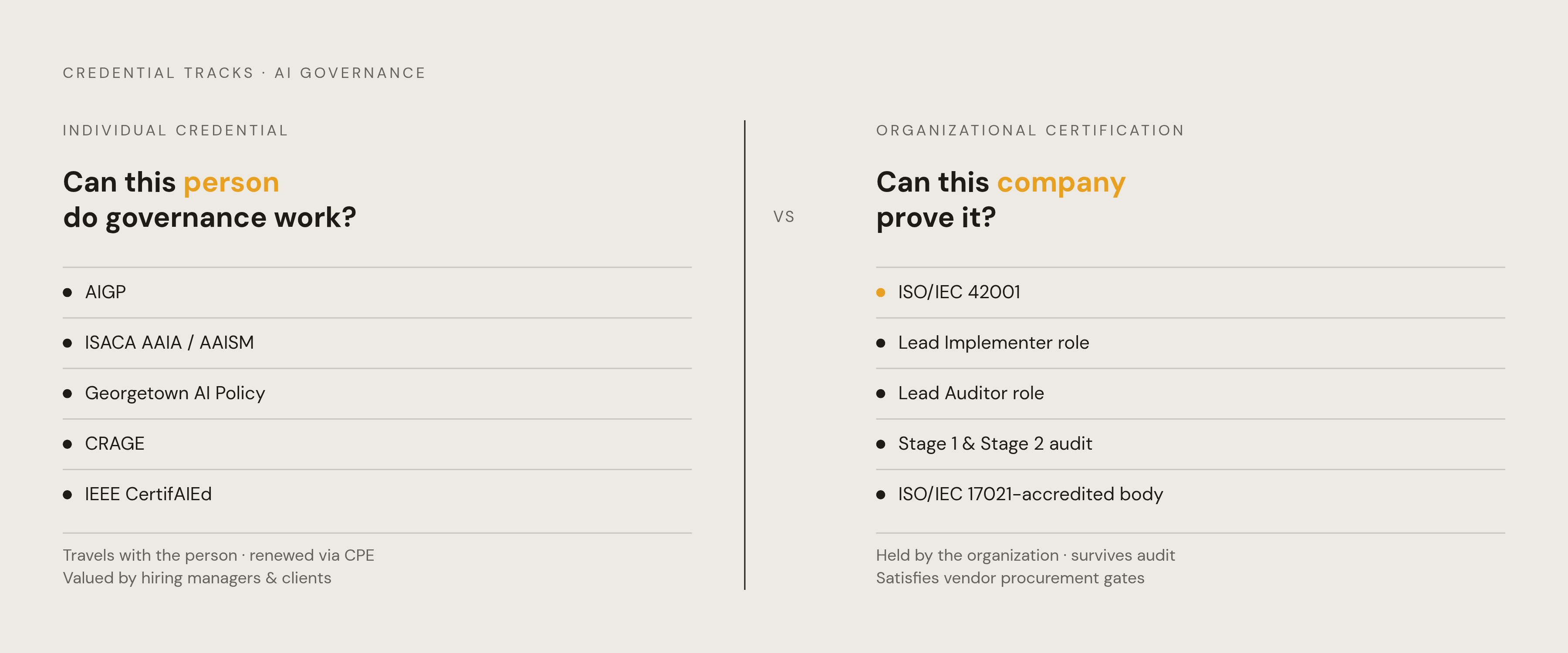 Diagram: Credential vs. Certificate: Two Different Questions Answered. Visualizes: Visualize the fundamental distinction the article draws between individual credentials and organizational certifications as two parallel tracks, each answering a…