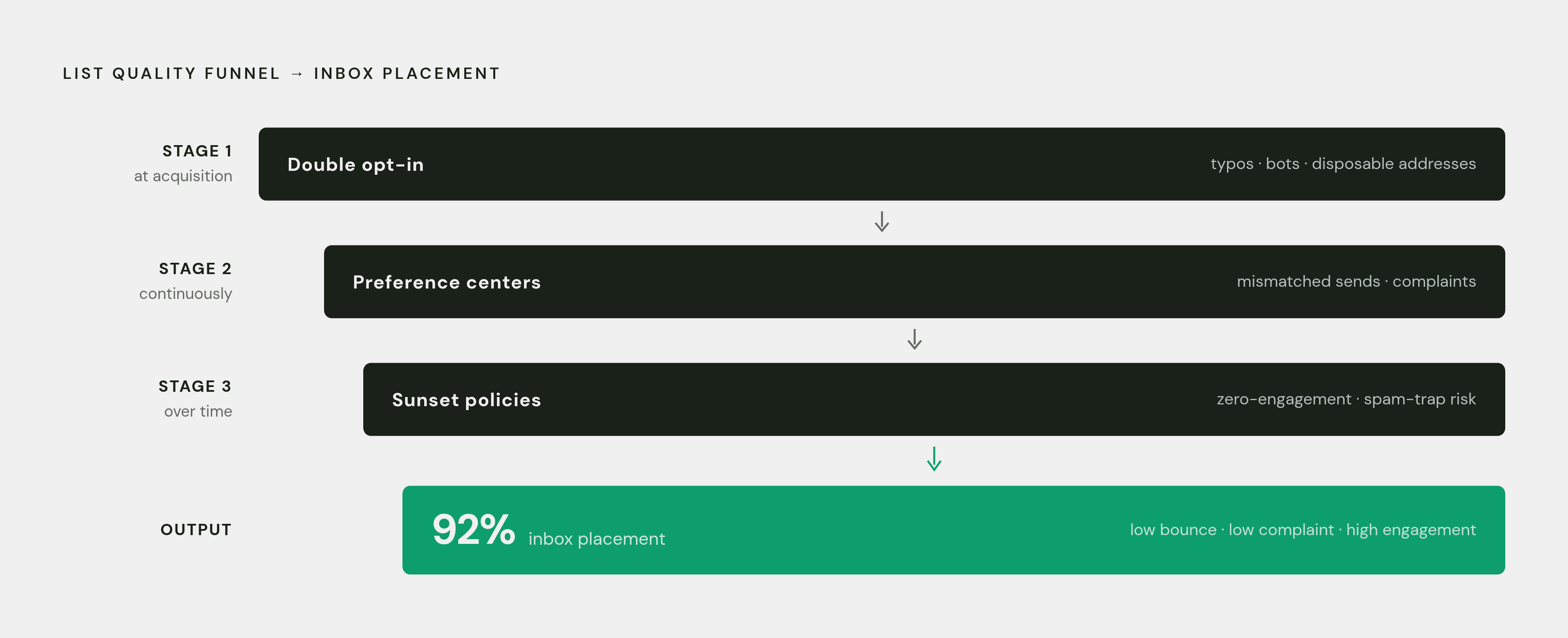 Diagram: Consent Layer by Layer: What Each Practice Filters Out. Visualizes: Visualize three sequential filtering stages that together produce a clean, high-performing list.