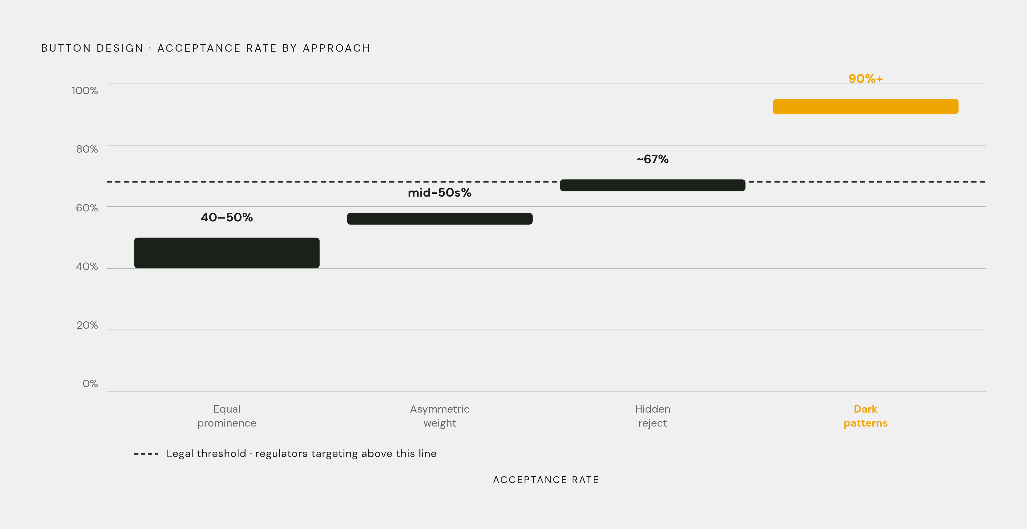 Diagram: Acceptance Rate by Banner Design Choice. Visualizes: Show the acceptance rate range produced by four distinct button design approaches, arranged as a ranked spectrum from compliant to illegal.