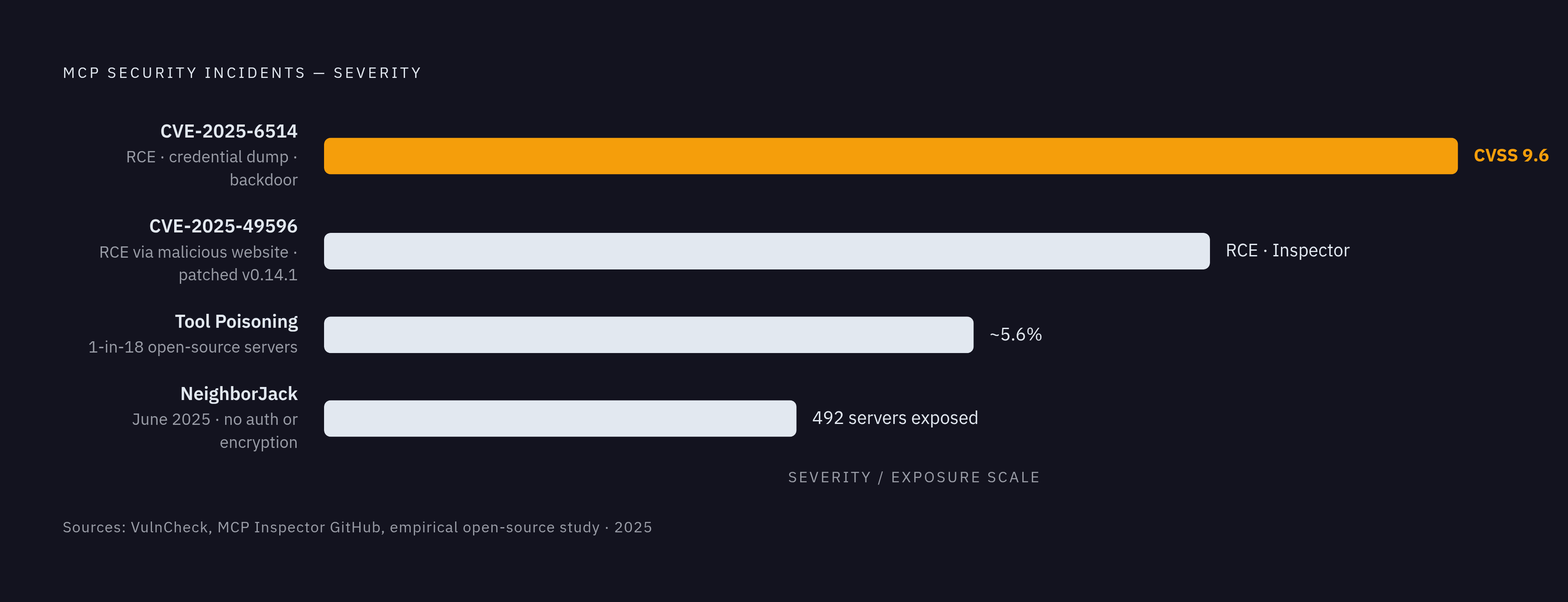 Diagram: CVE Severity and the MCP Attack Surface. Visualizes: Visualize the concrete, documented security incidents that make Kubernetes hardening non-optional for MCP.
