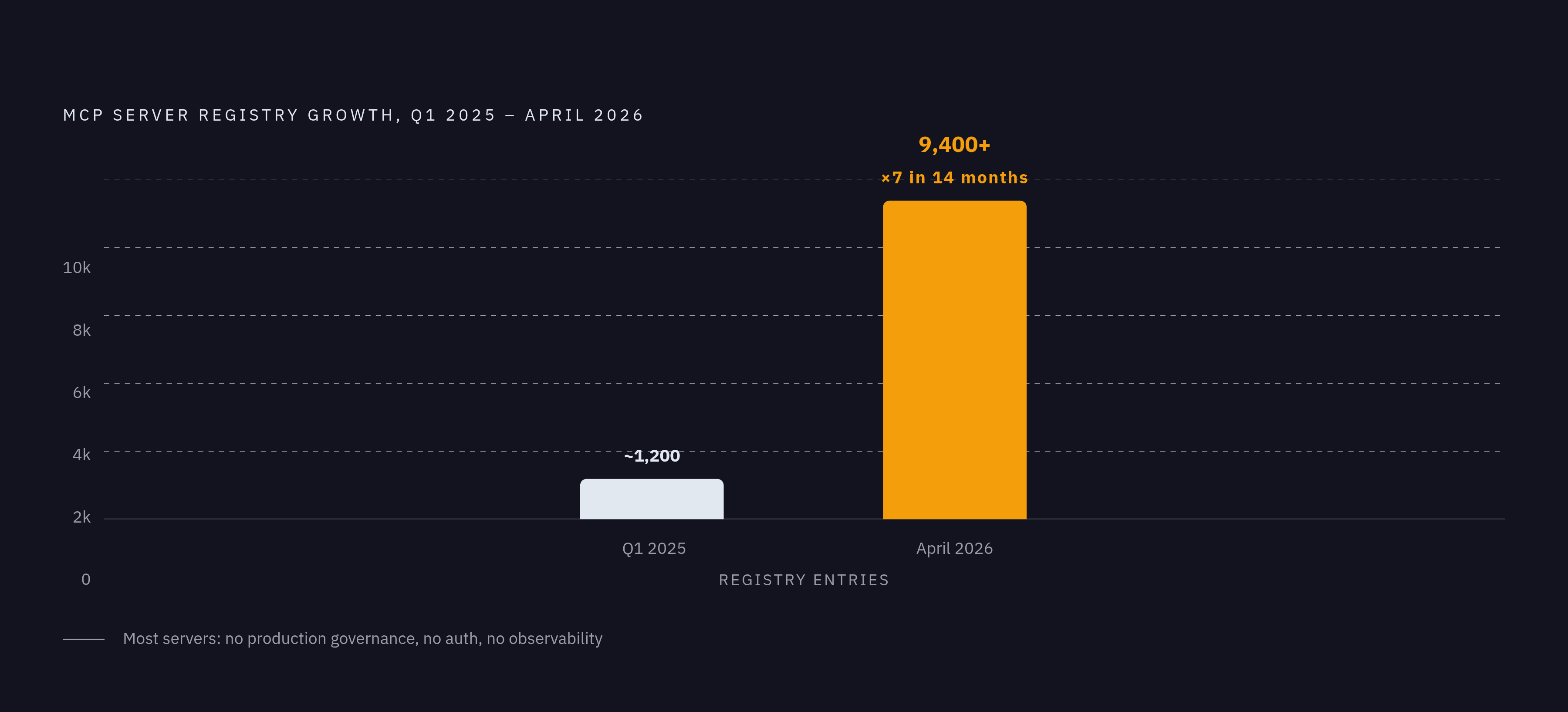 Diagram: MCP Registry Growth: 1,200 to 9,400 Servers in Fourteen Months. Visualizes: Show the explosive growth of MCP server adoption versus the lack of production-grade infrastructure behind it.