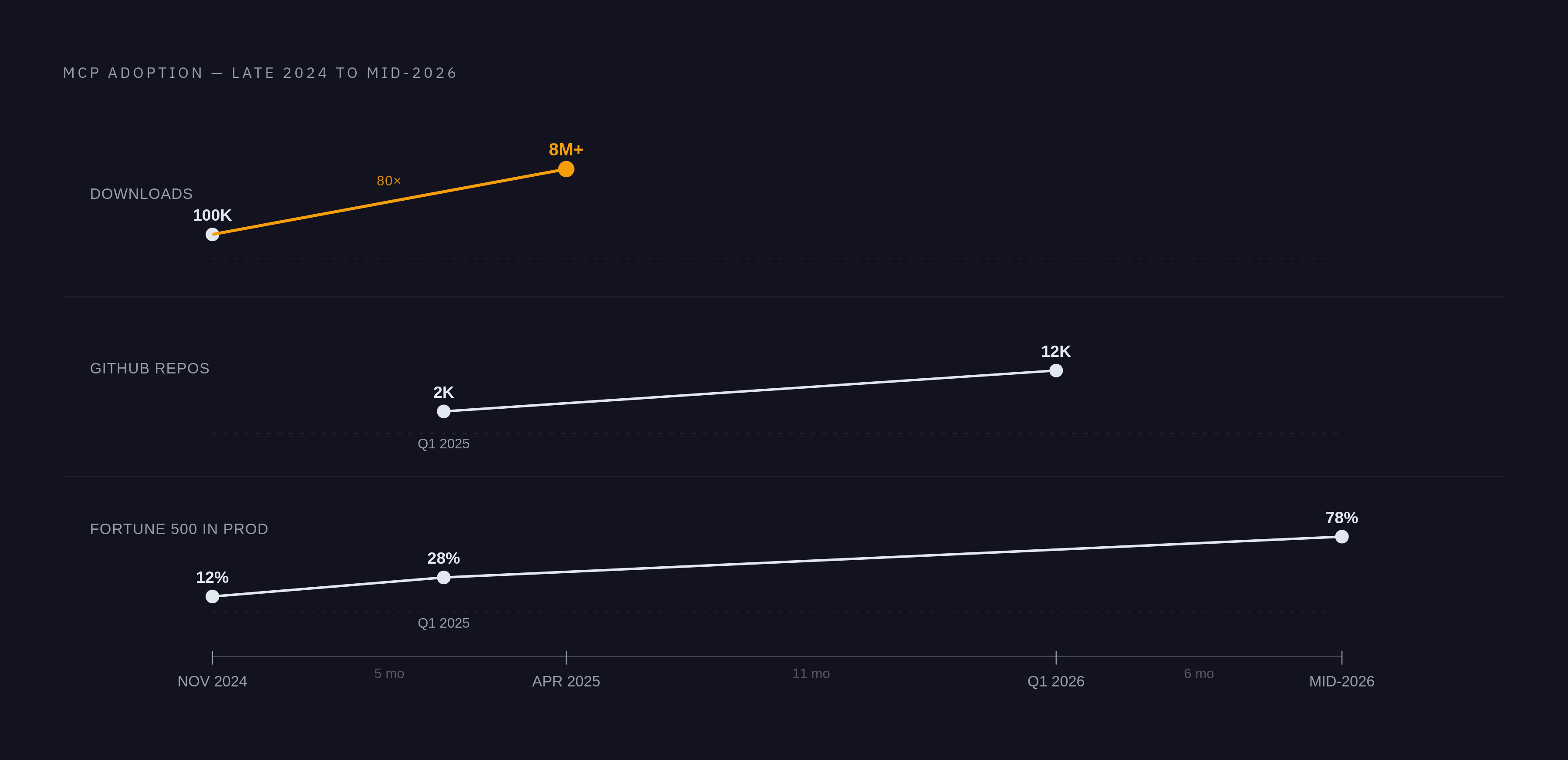 Diagram: MCP Server Adoption: From 100K to 8 Million Downloads in Six Months. Visualizes: Show the explosive growth trajectory across three parallel metrics from late 2024 to mid-2026: MCP server downloads grew from ~100,000 (November 2024) to over…