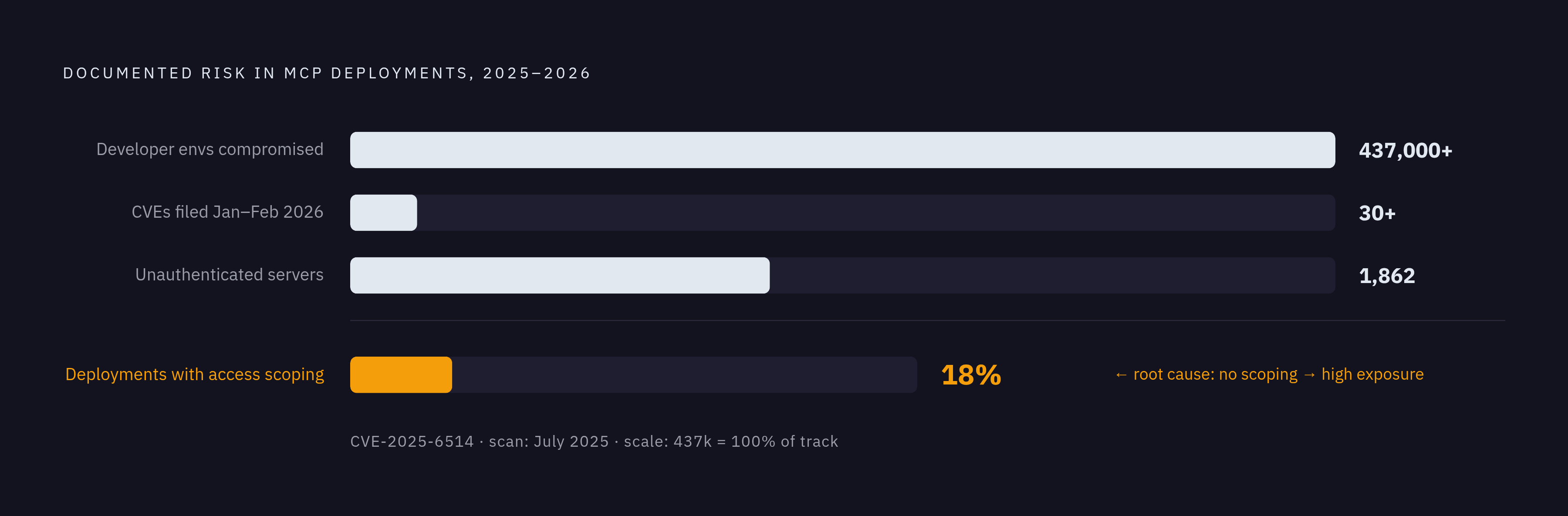 Diagram: The Security Exposure: MCP's Governance Gap by the Numbers. Visualizes: Visualize the concentration of documented risk in MCP deployments as of 2025–2026: 1,862 publicly accessible MCP servers responding to unauthenticated requests (July…