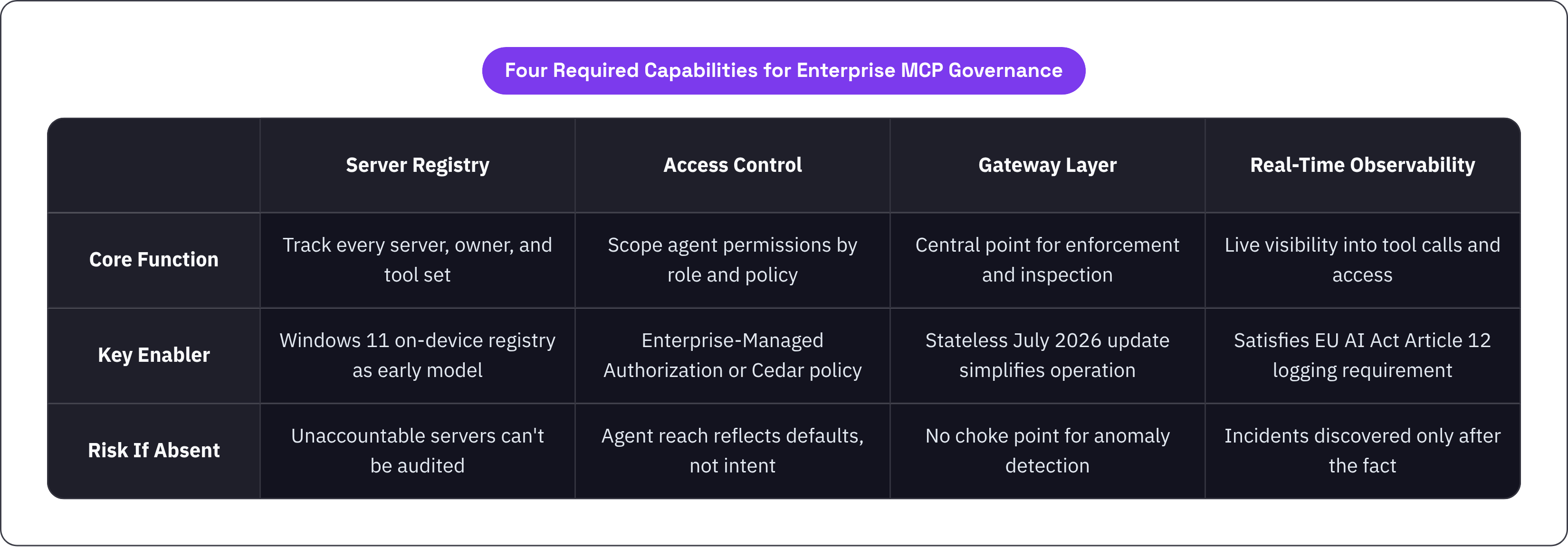 Table: Four Required Capabilities for Enterprise MCP Governance. Compares Core Function, Key Enabler and Risk If Absent by Server Registry, Access Control, Gateway Layer and Real-Time Observability.