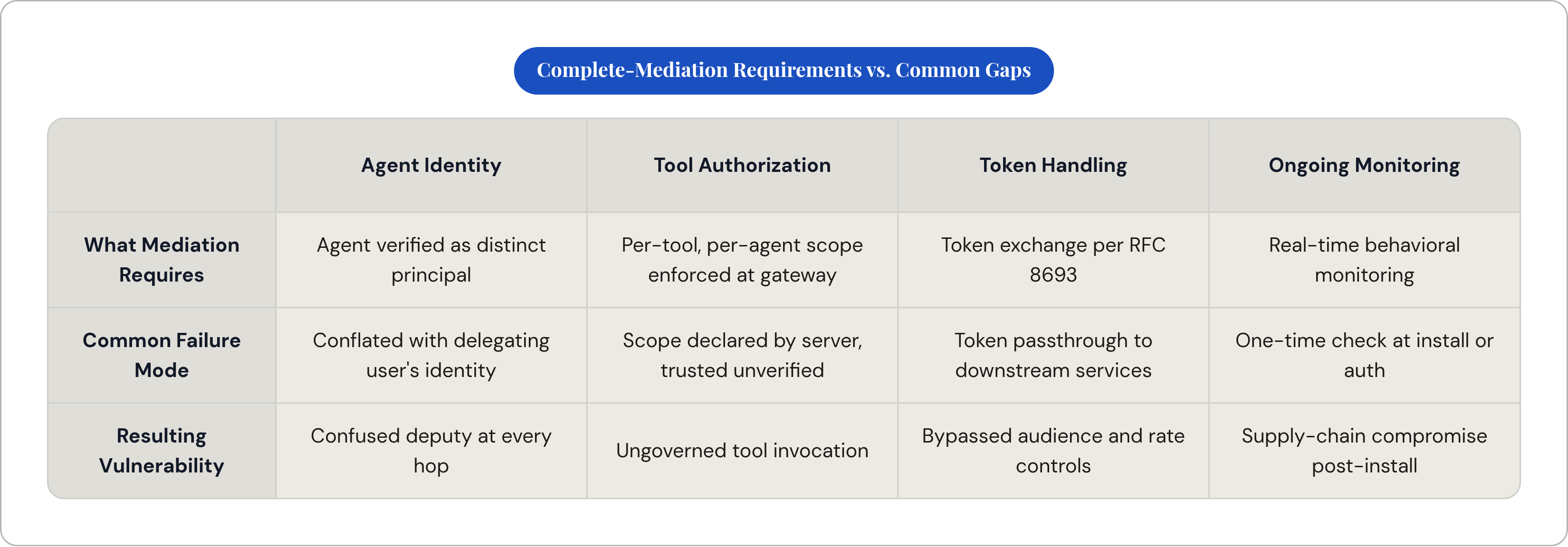 Table: Complete-Mediation Requirements vs. Common Gaps. Compares What Mediation Requires, Common Failure Mode and Resulting Vulnerability by Agent Identity, Tool Authorization, Token Handling and Ongoing Monitoring.