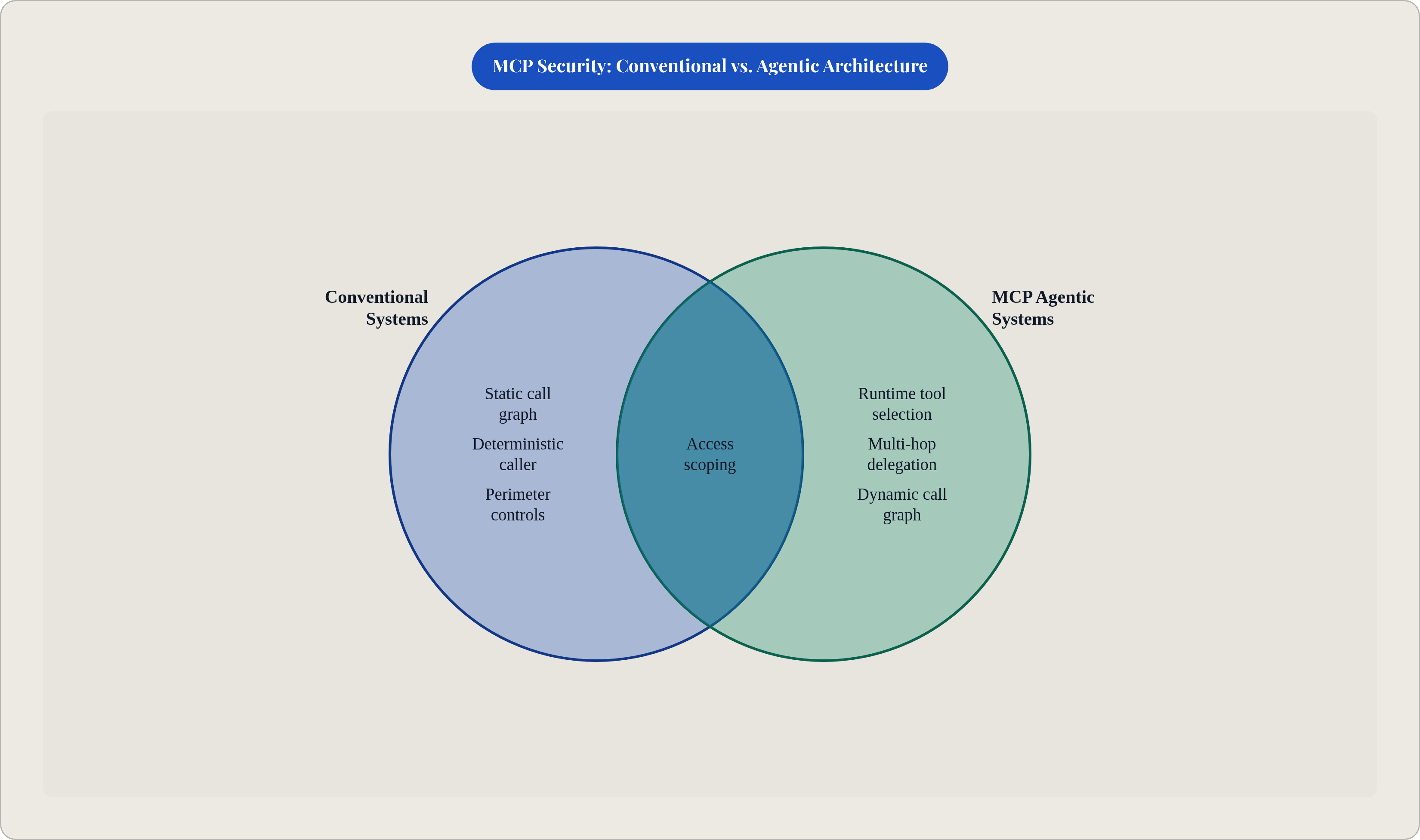 Venn diagram: MCP Security: Conventional vs. Agentic Architecture. Compares Conventional Systems and MCP Agentic Systems; overlap: Shared Security Needs.