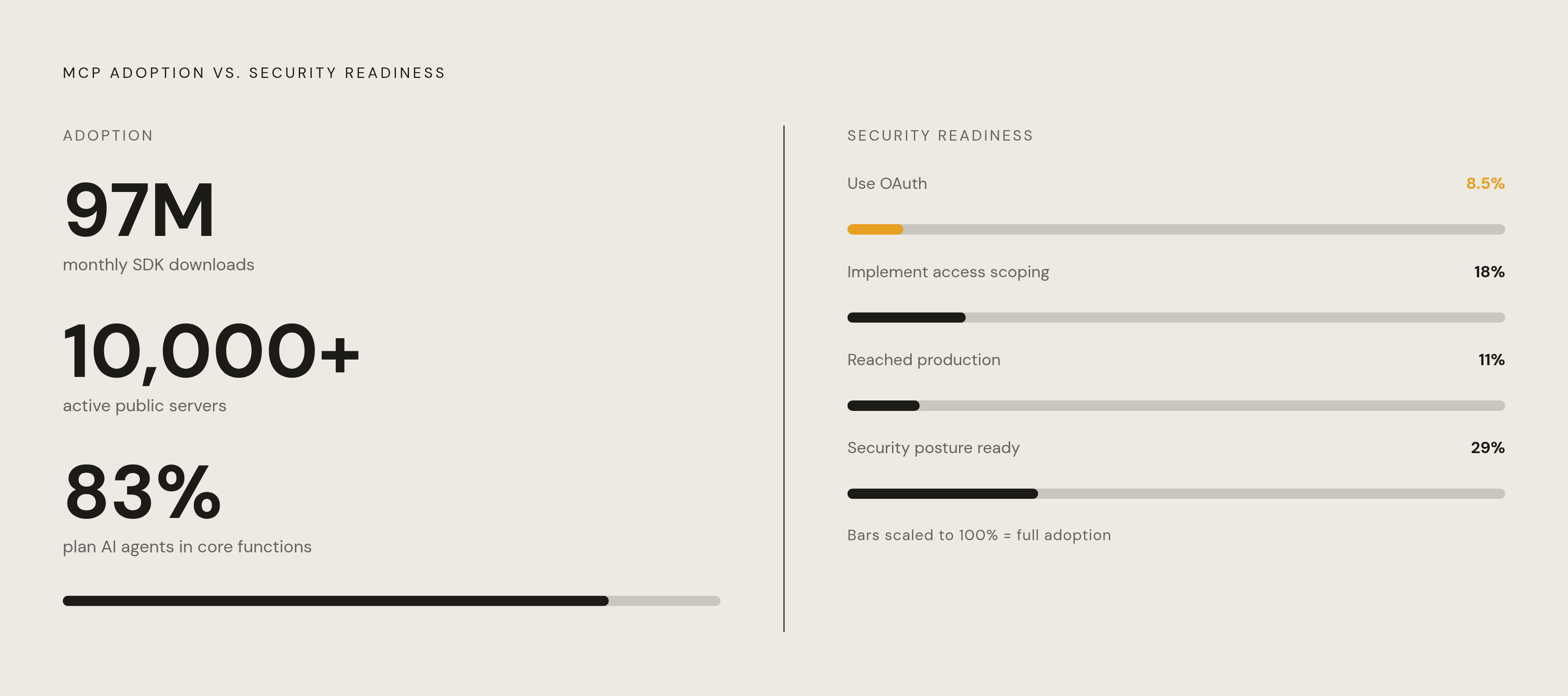 Diagram: The MCP Security Gap: Adoption vs. Readiness. Visualizes: Show the stark contrast between MCP deployment scale and security maturity using a small set of concrete figures from the article.
