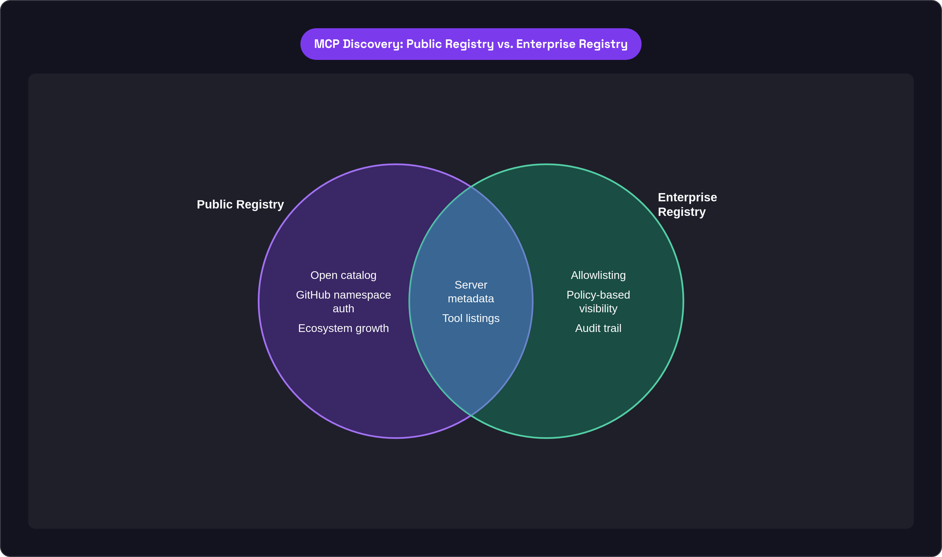 Venn diagram: MCP Discovery: Public Registry vs. Enterprise Registry. Compares Public Registry and Enterprise Registry; overlap: Shared Capabilities.